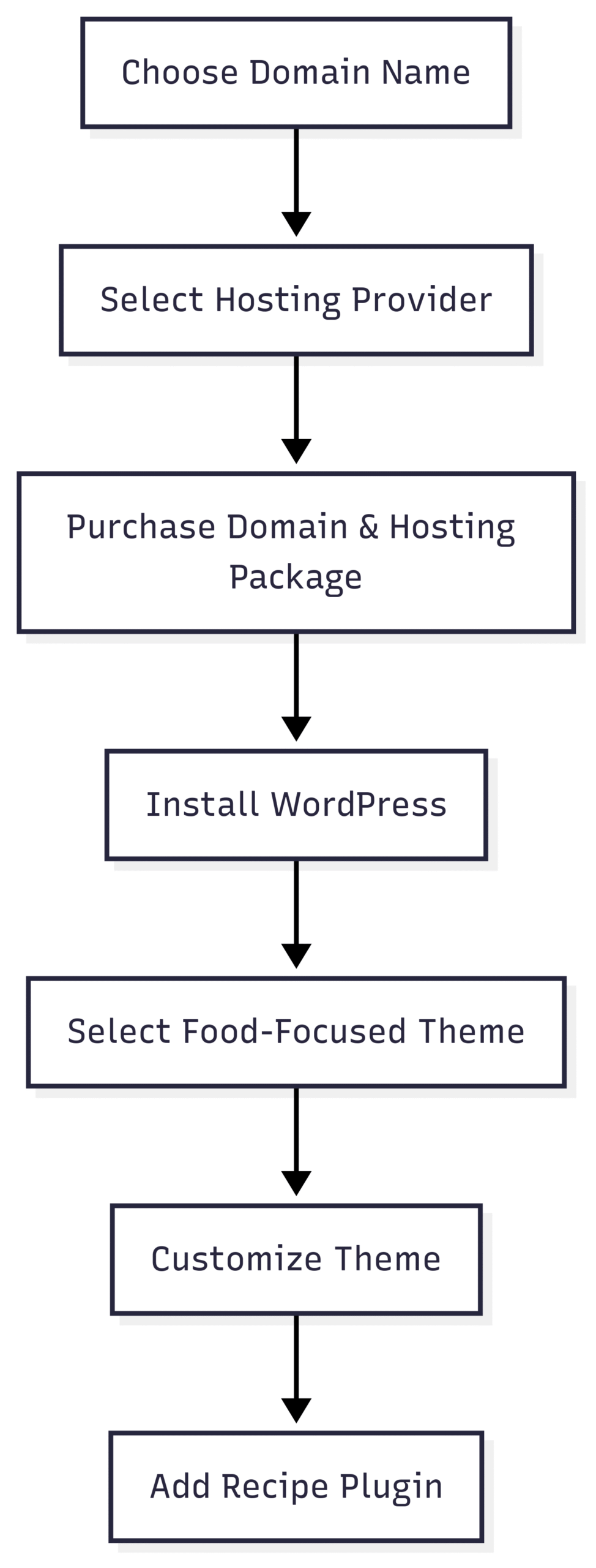 Chart: Website Setup Workflow