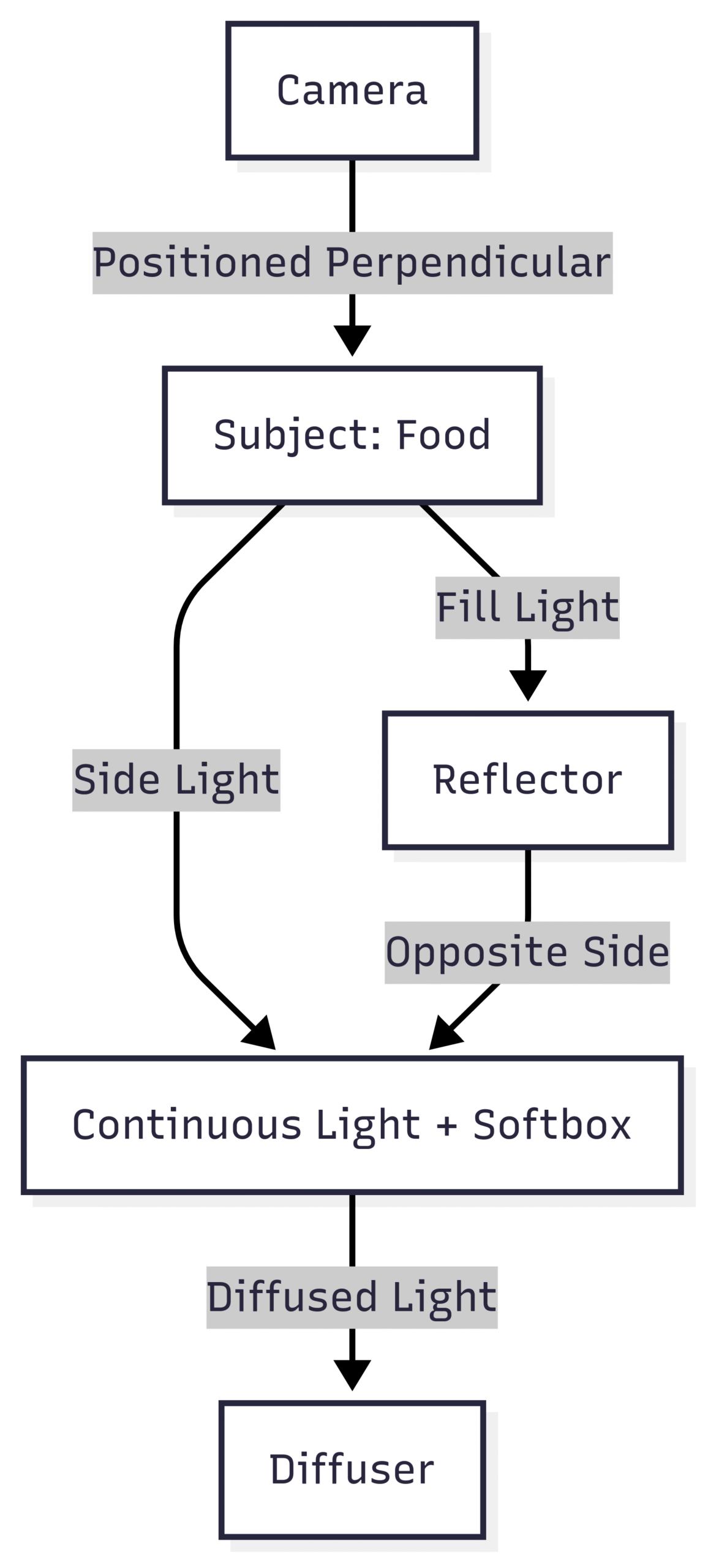 This diagram illustrates a side-lit setup with a continuous light, softbox, diffuser, and reflector.