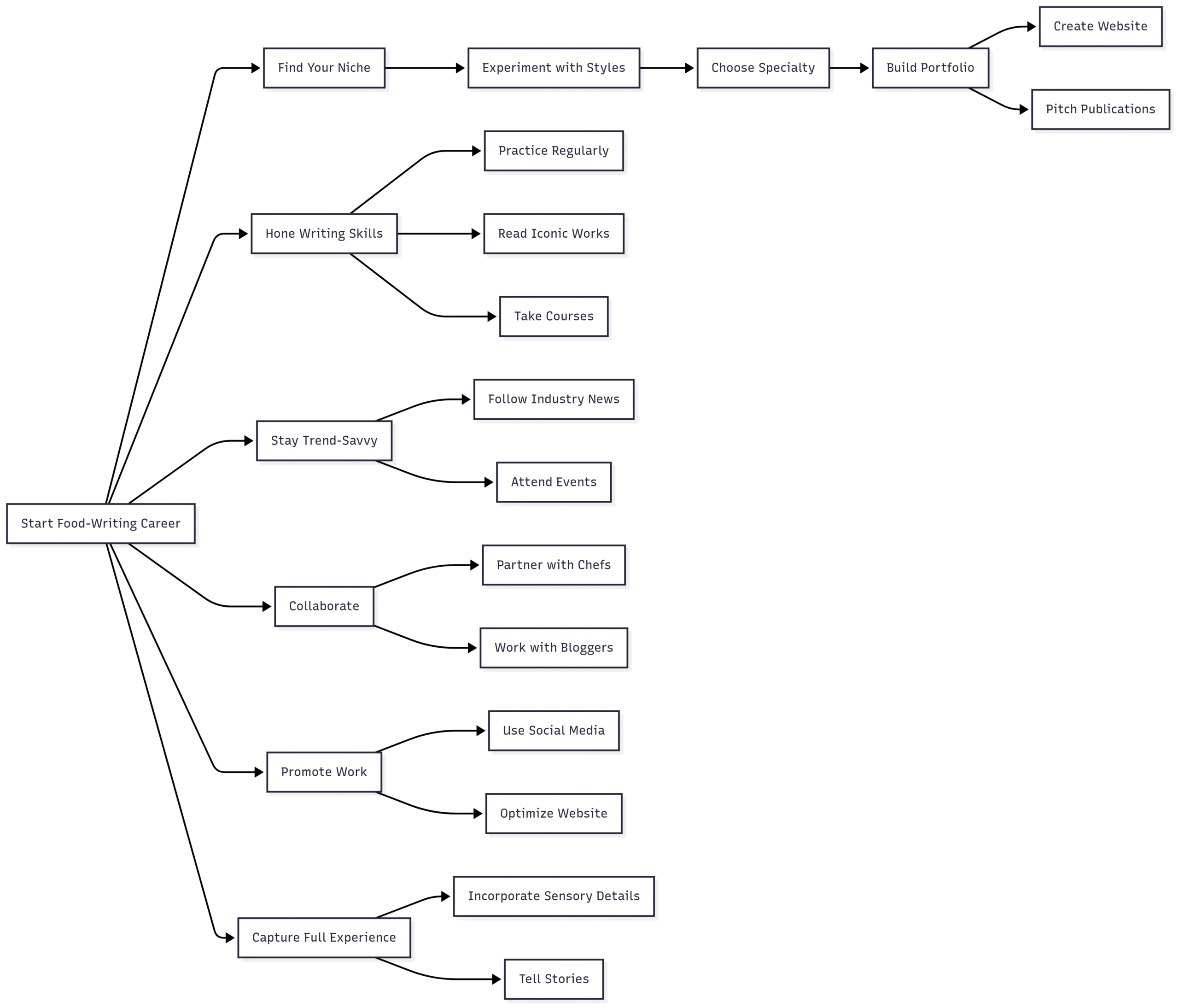 Chart: Food-Writing Career Roadmap