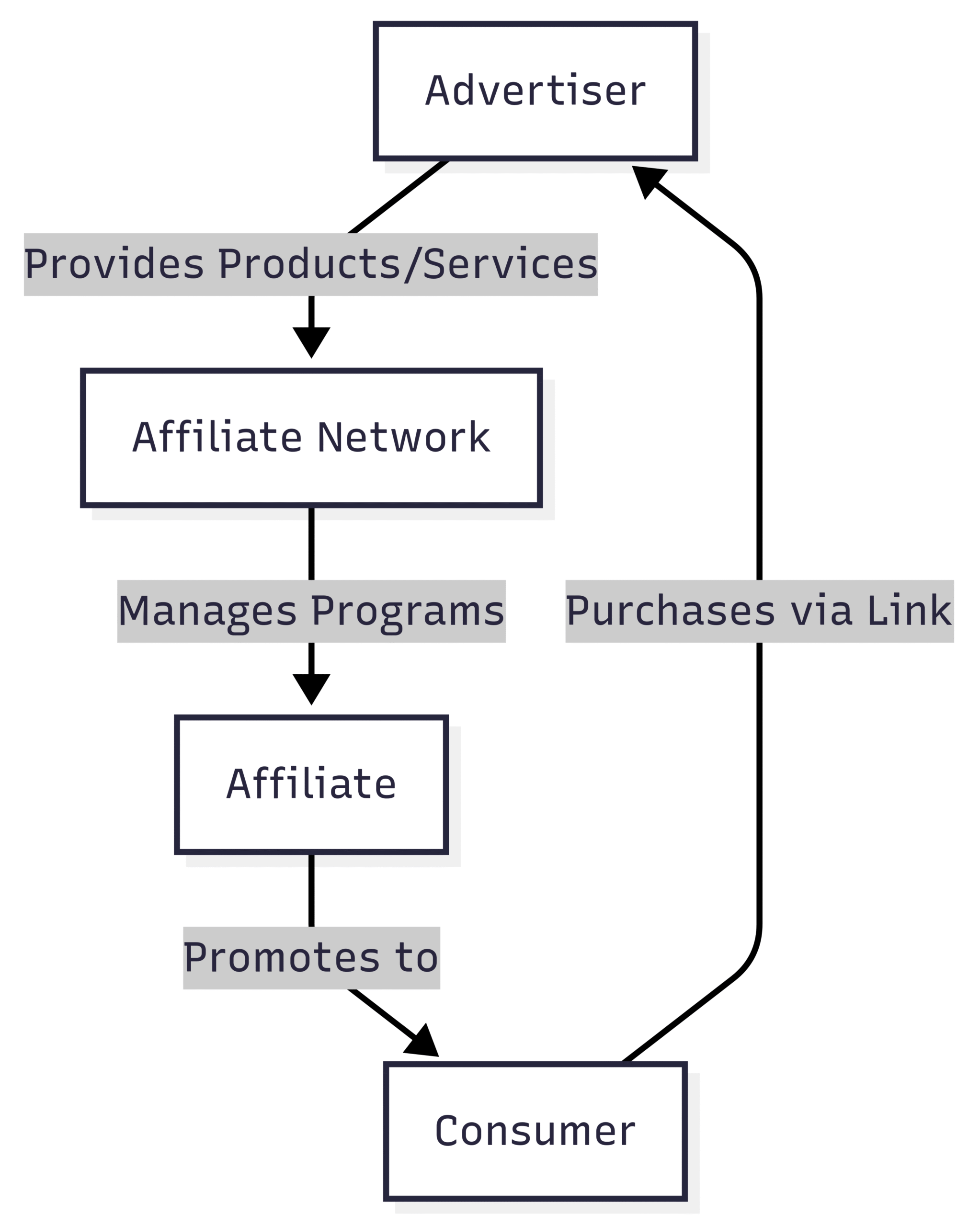 The Affiliate Marketing Model: A Detailed Breakdown