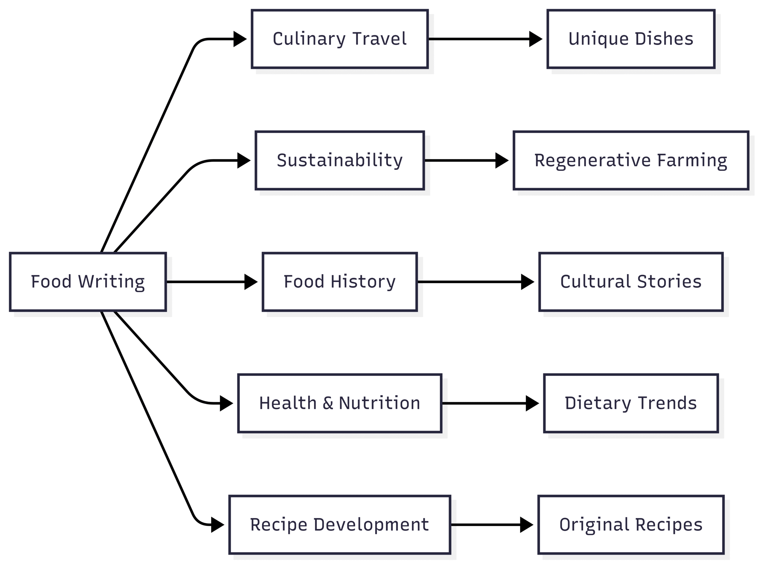 Popular Food Writing Niches