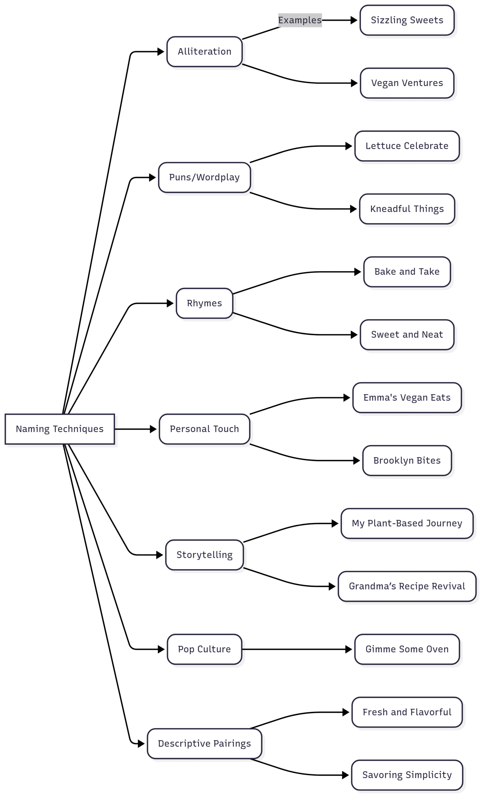Chart: Naming Techniques
