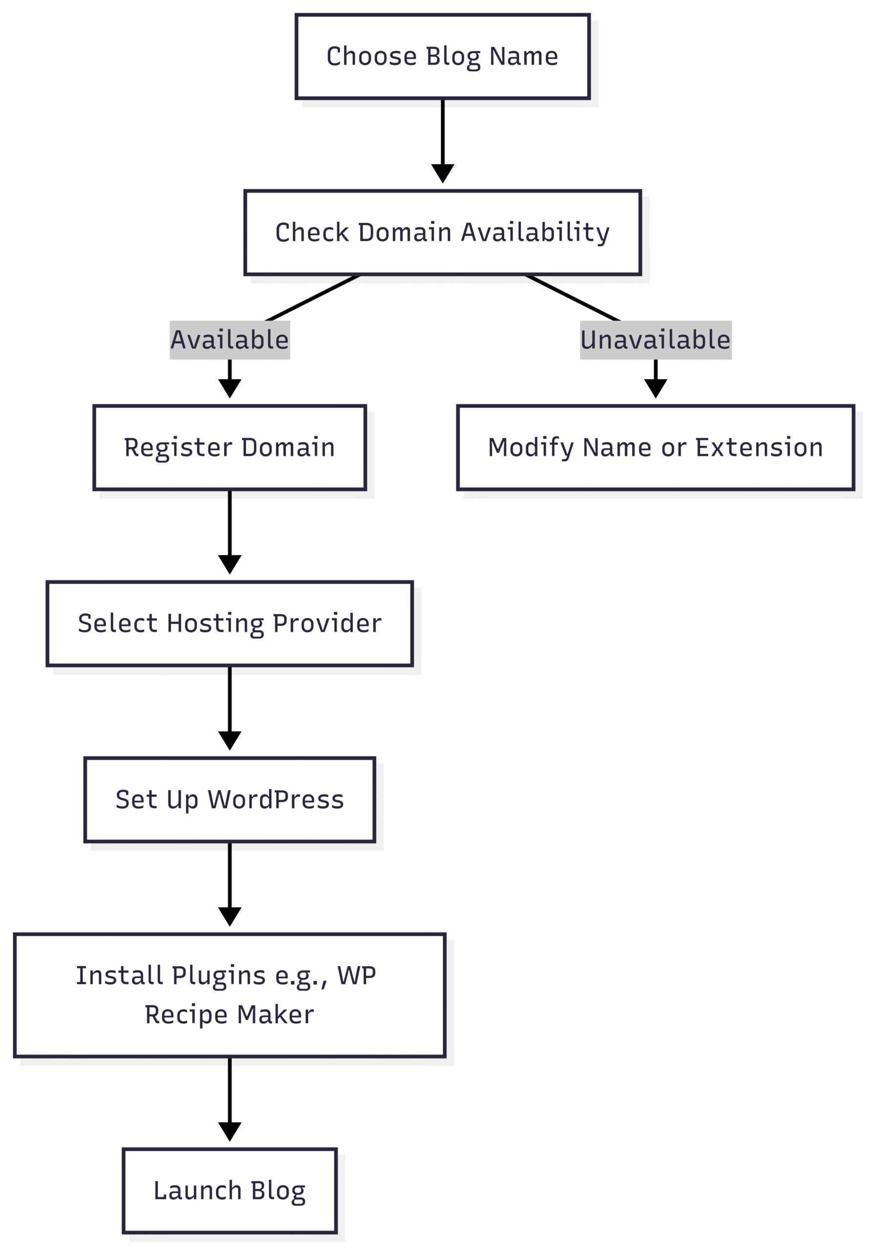 Chart: Blog Setup Process