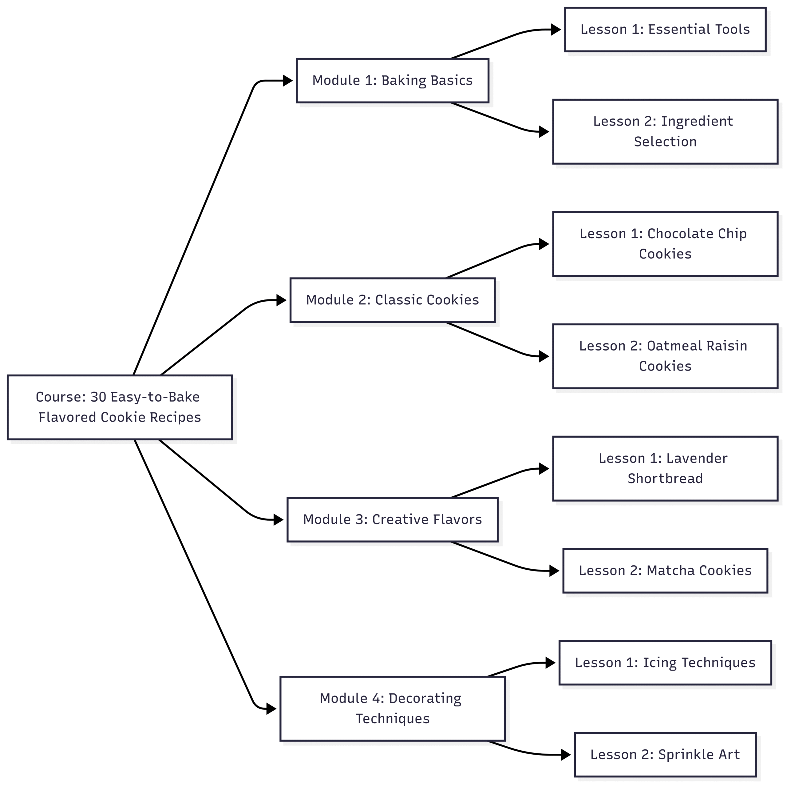 Example Outline for “30 Easy-to-Bake Flavored Cookie Recipes”
