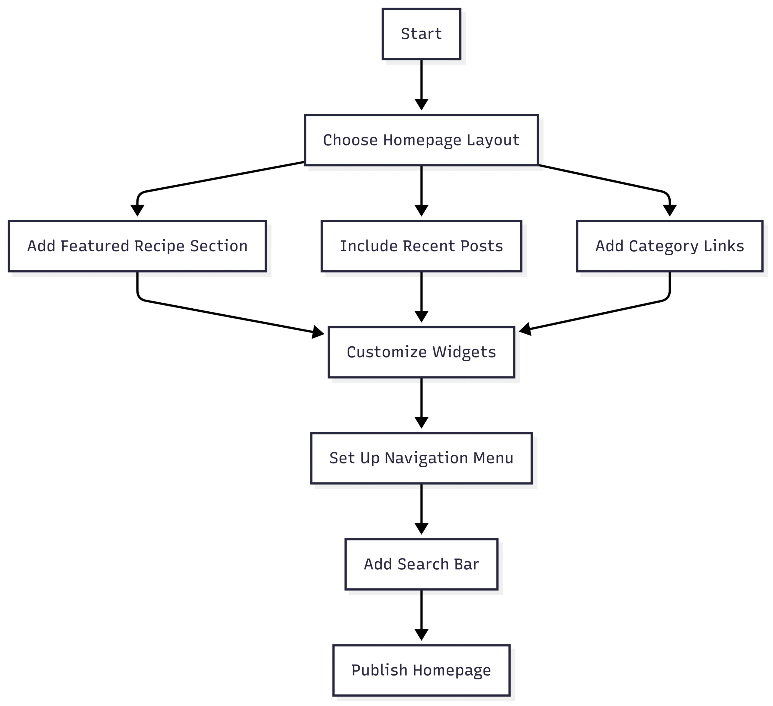 Diagram: Homepage Setup Workflow