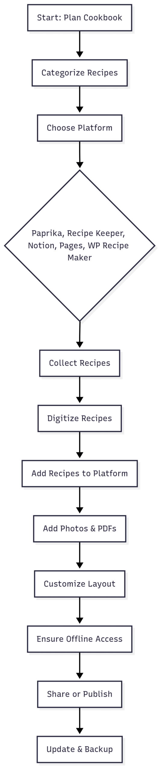 Chart: Digital Cookbook Workflow