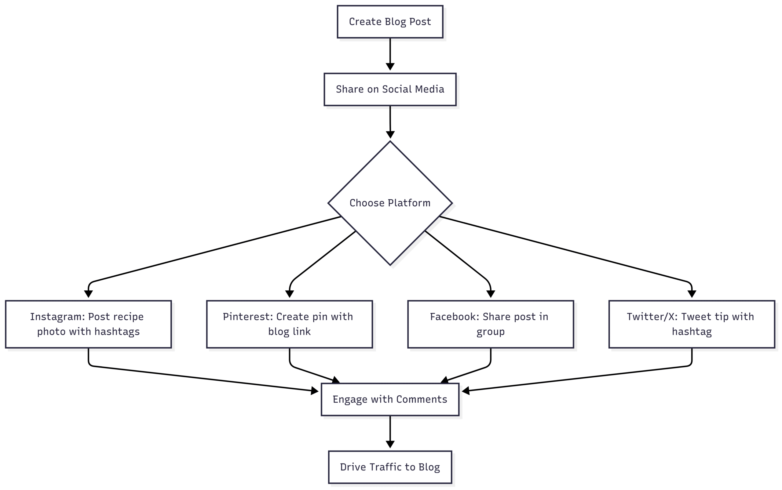 Chart: Social Media Strategy Workflow