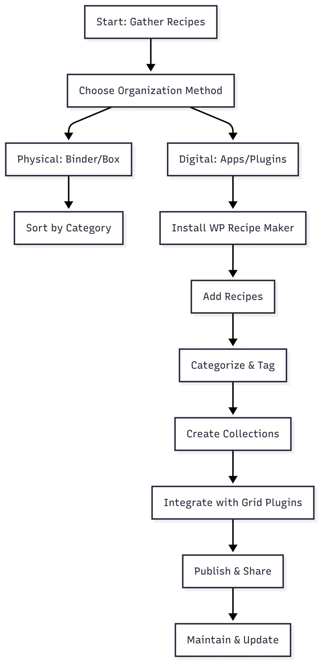 Chart: Recipe Organization Workflow