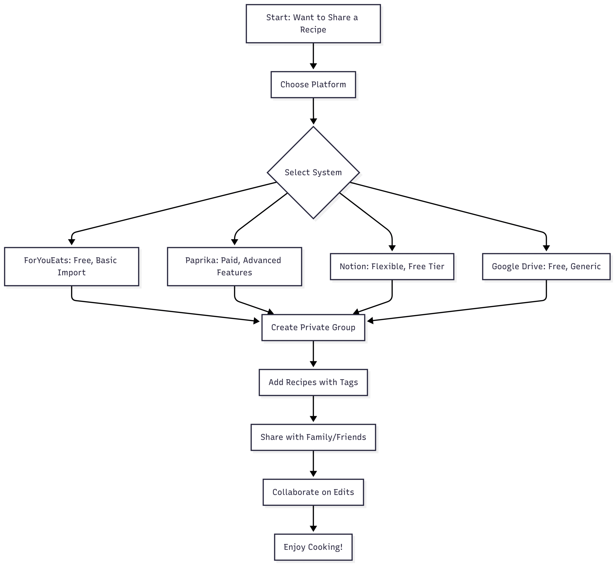 Chart: Recipe Management System Workflow