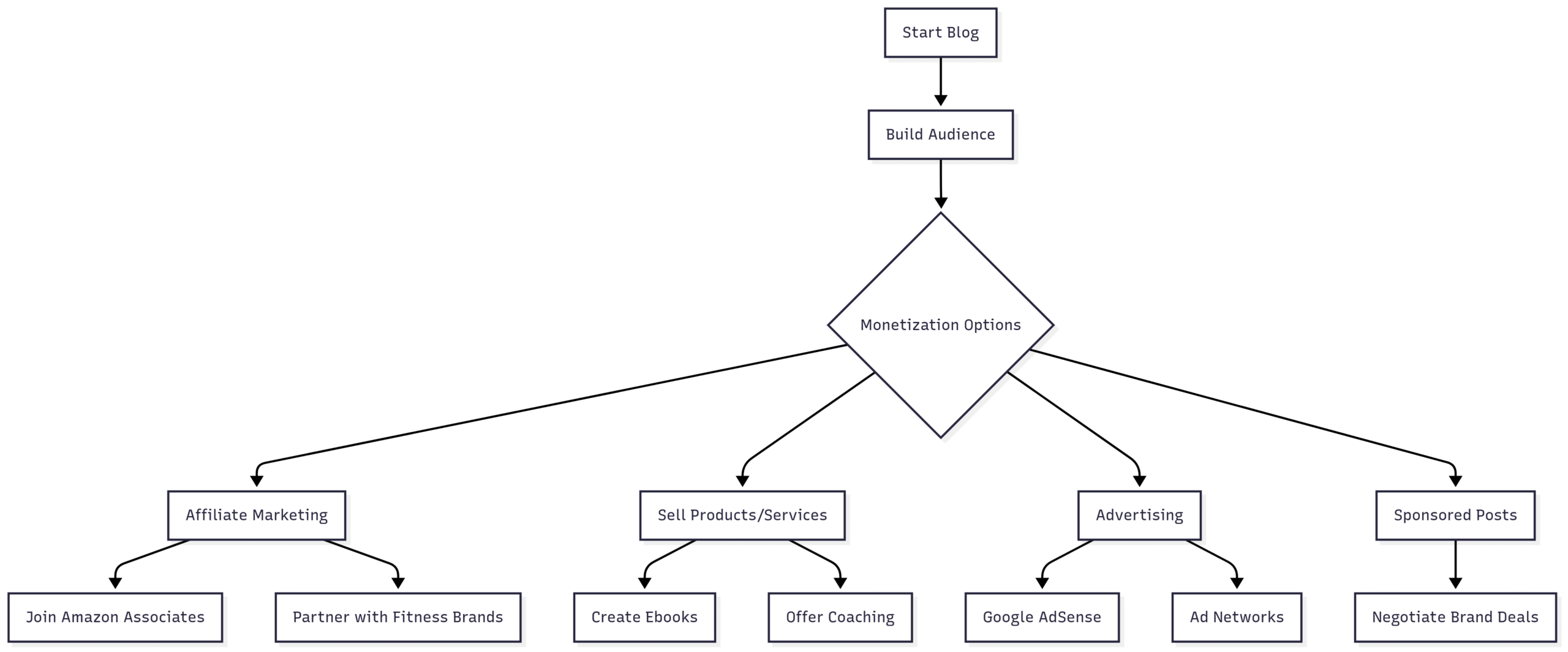 Here’s a sample monetization strategy flowchart: