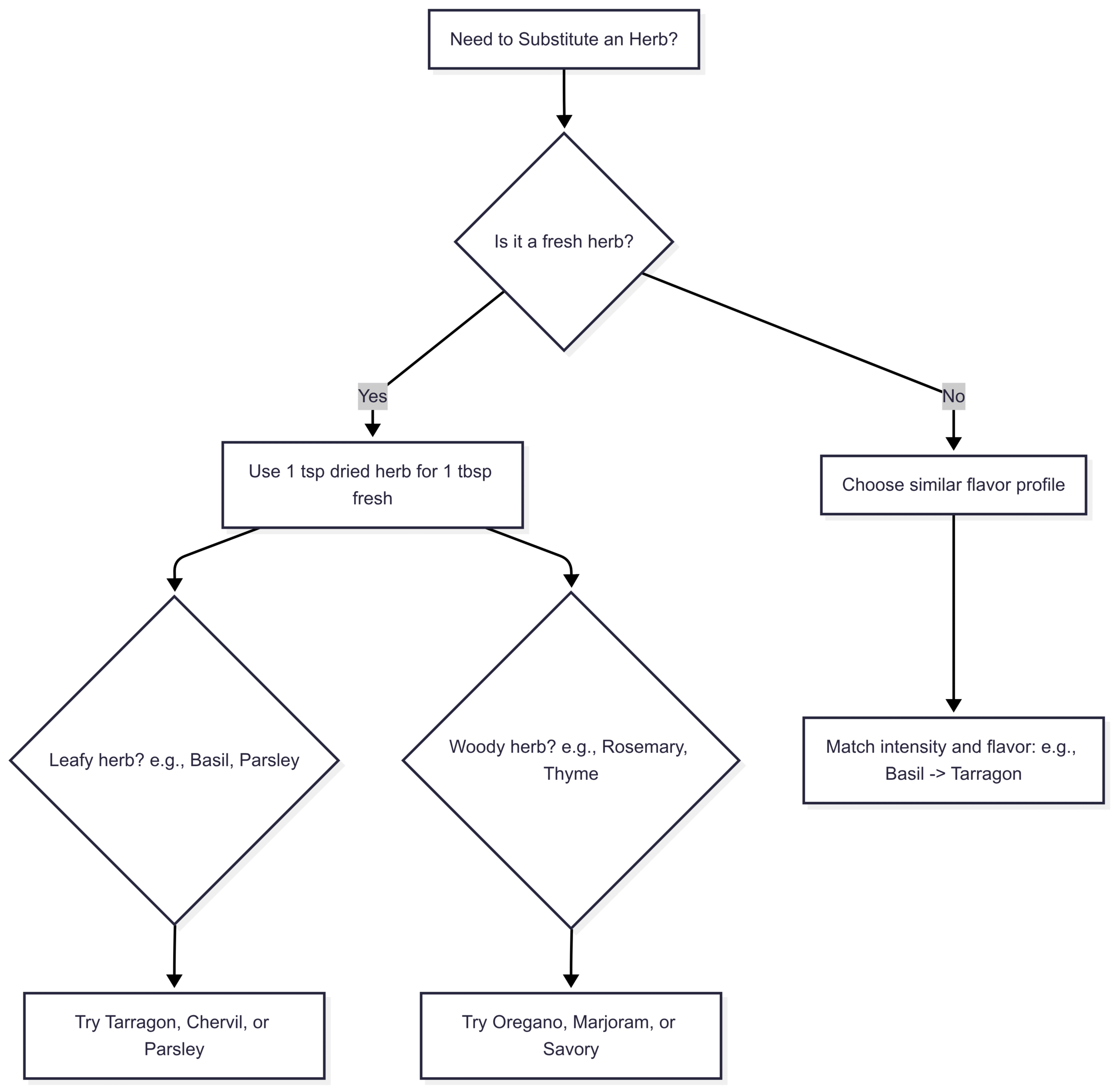 Chart: Herb Substitution Flow