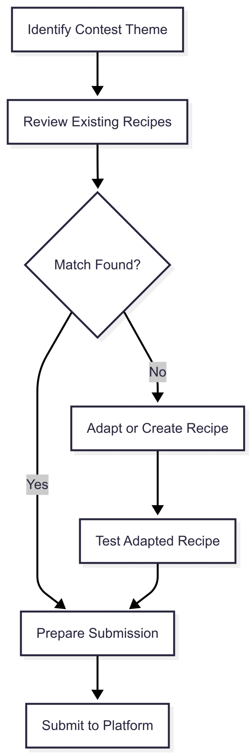 Here’s a sample workflow for aligning with a contest, visualized using a flowchart: