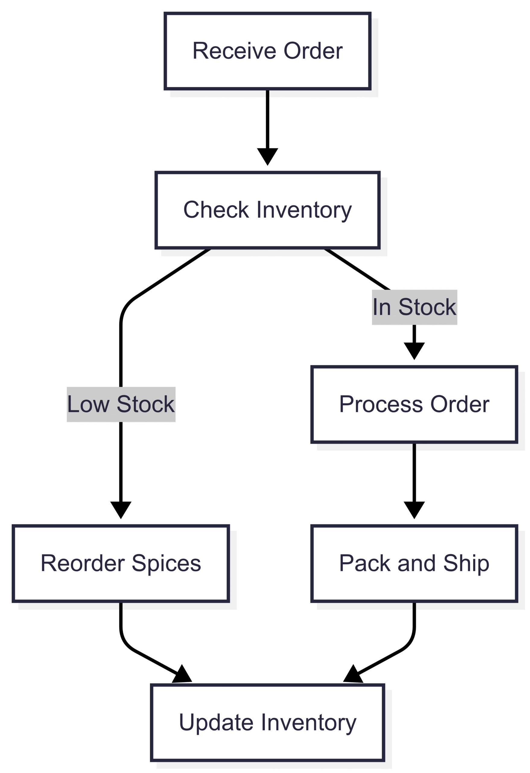 A simple flowchart for inventory management: