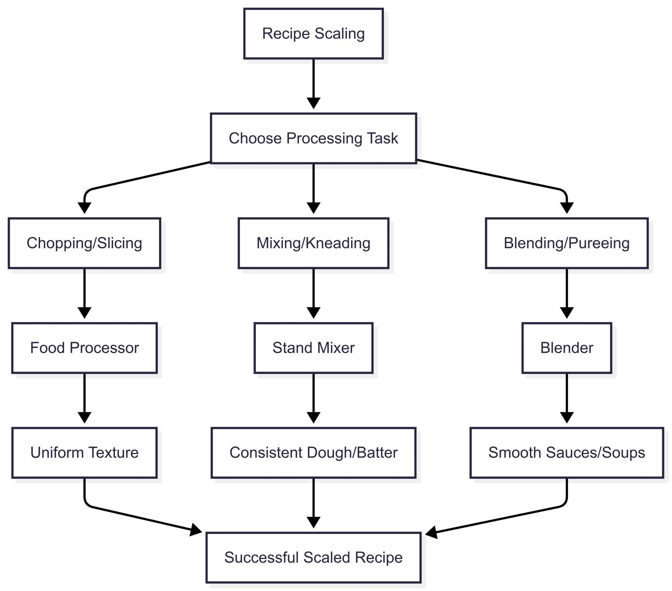 Chart: Processing Equipment Workflow
