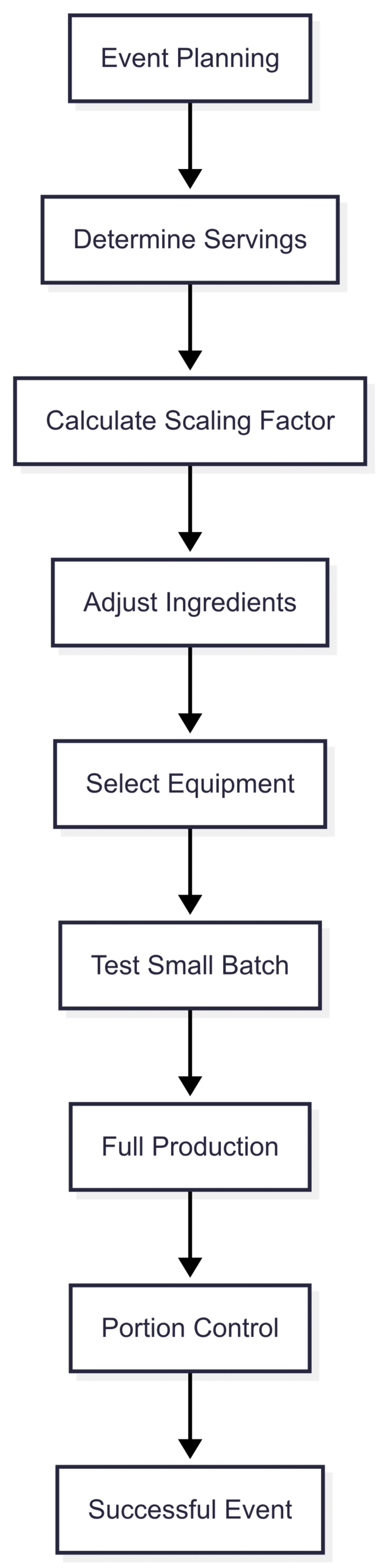 Chart: Professional Scaling Workflow