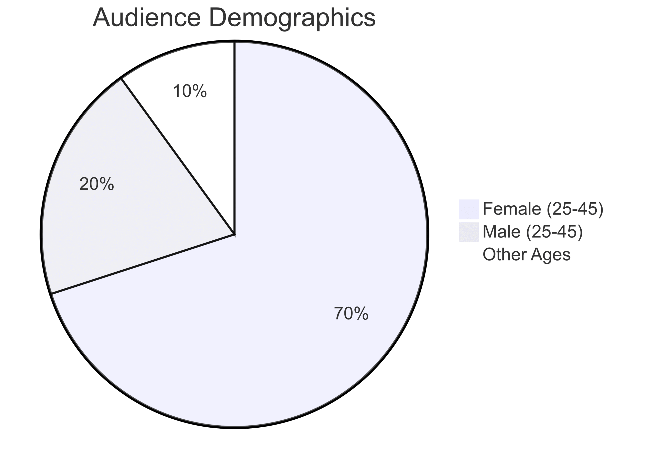 Chart: Audience Demographics