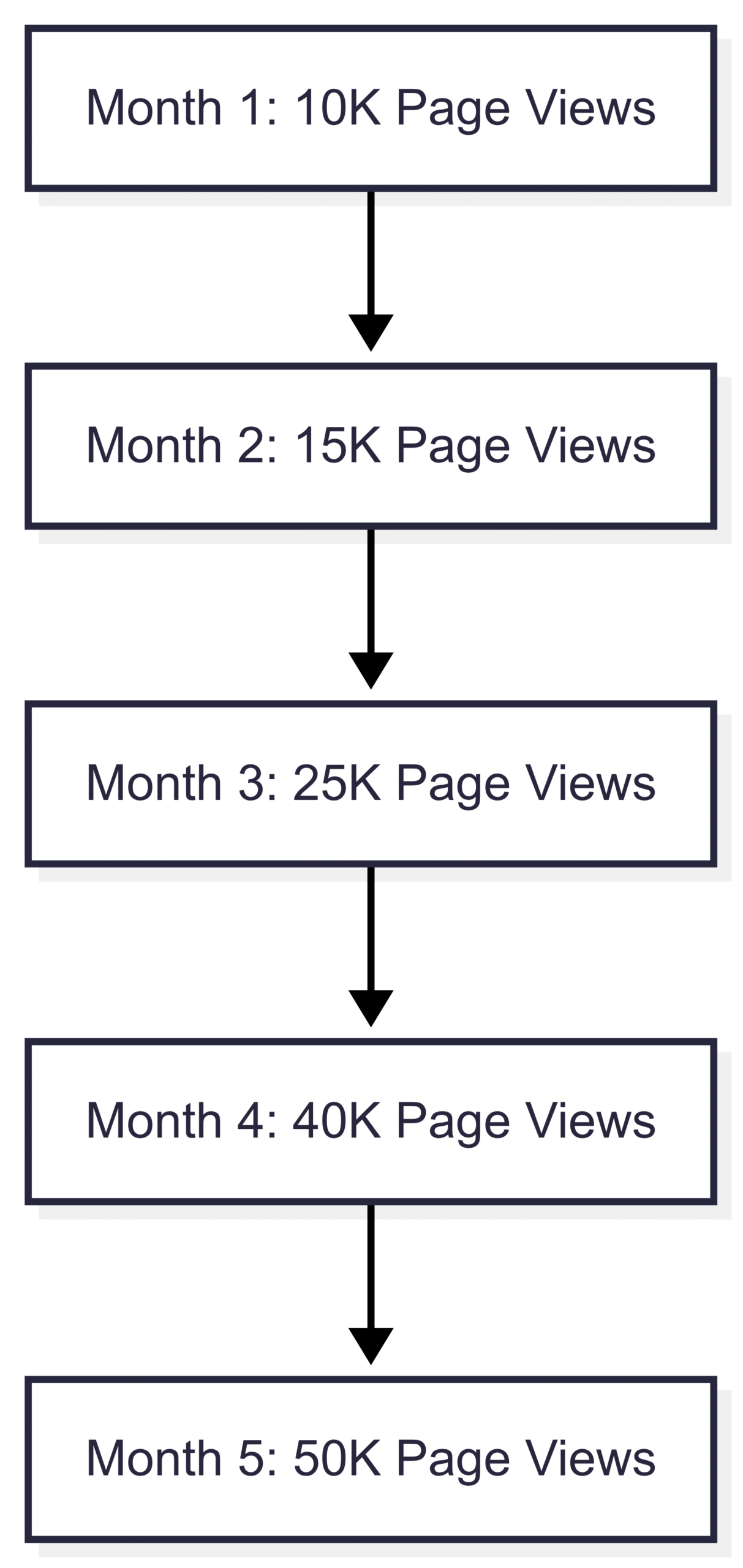 Chart: Blog Traffic Growth
