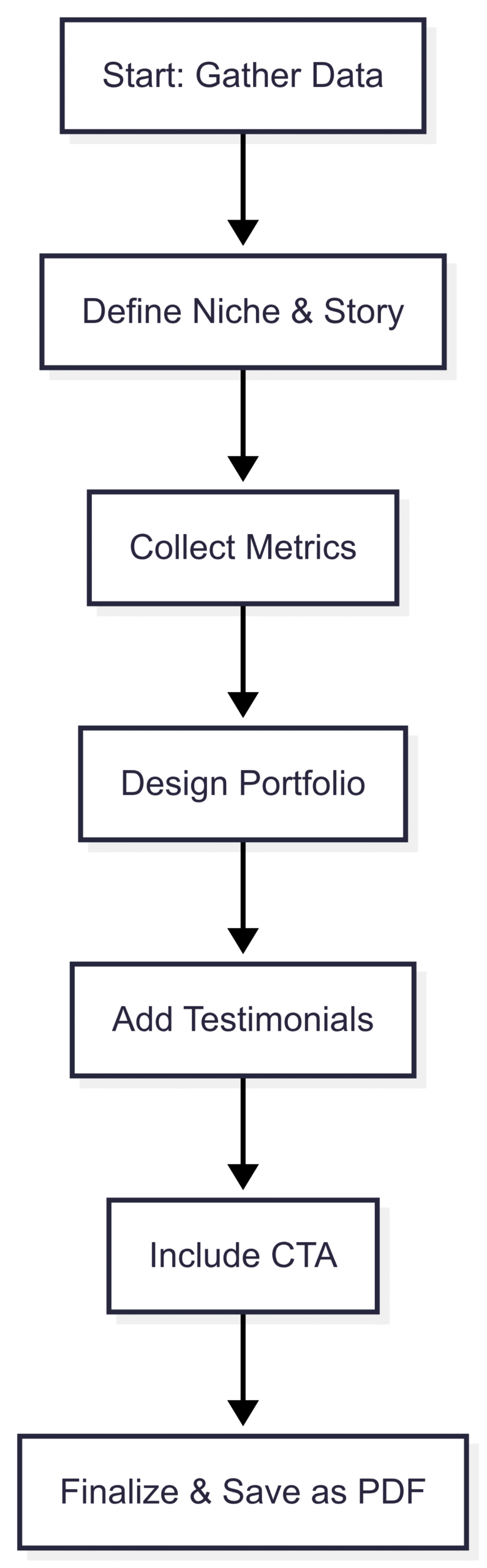 Chart: Media Kit Enhancement Workflow