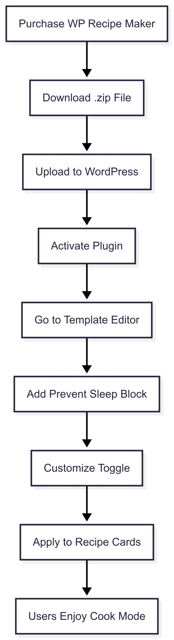Chart: WP Recipe Maker Cook Mode Setup Process