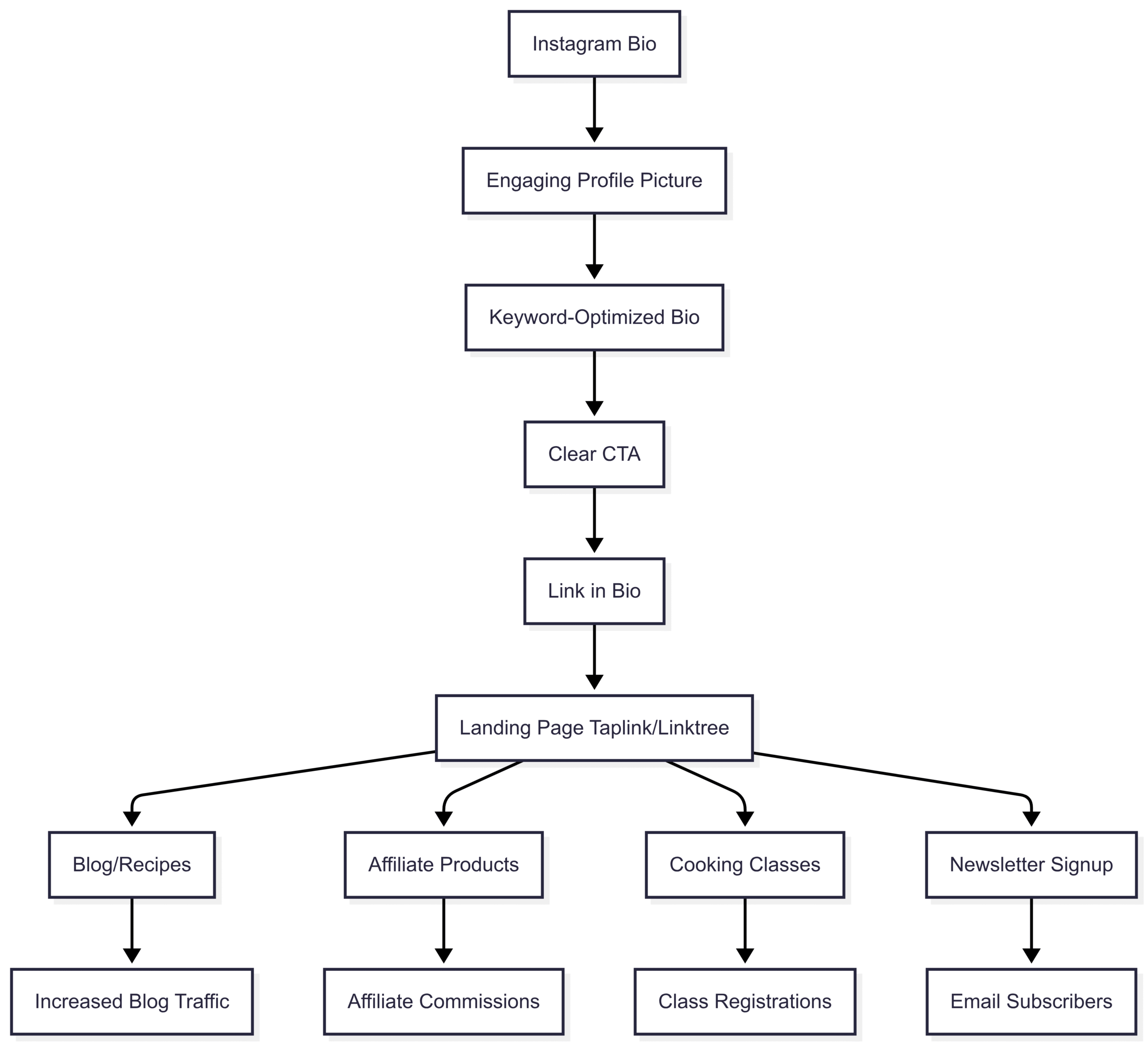 Chart: Instagram to Blog Traffic Flow