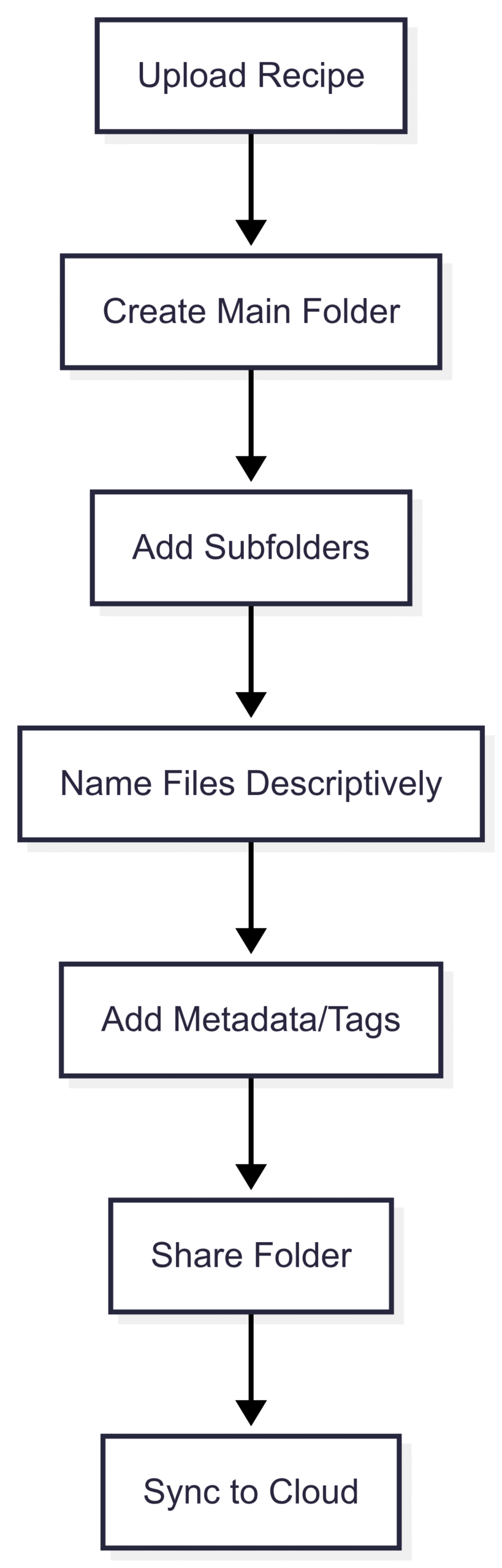 Storing Recipes in the Cloud