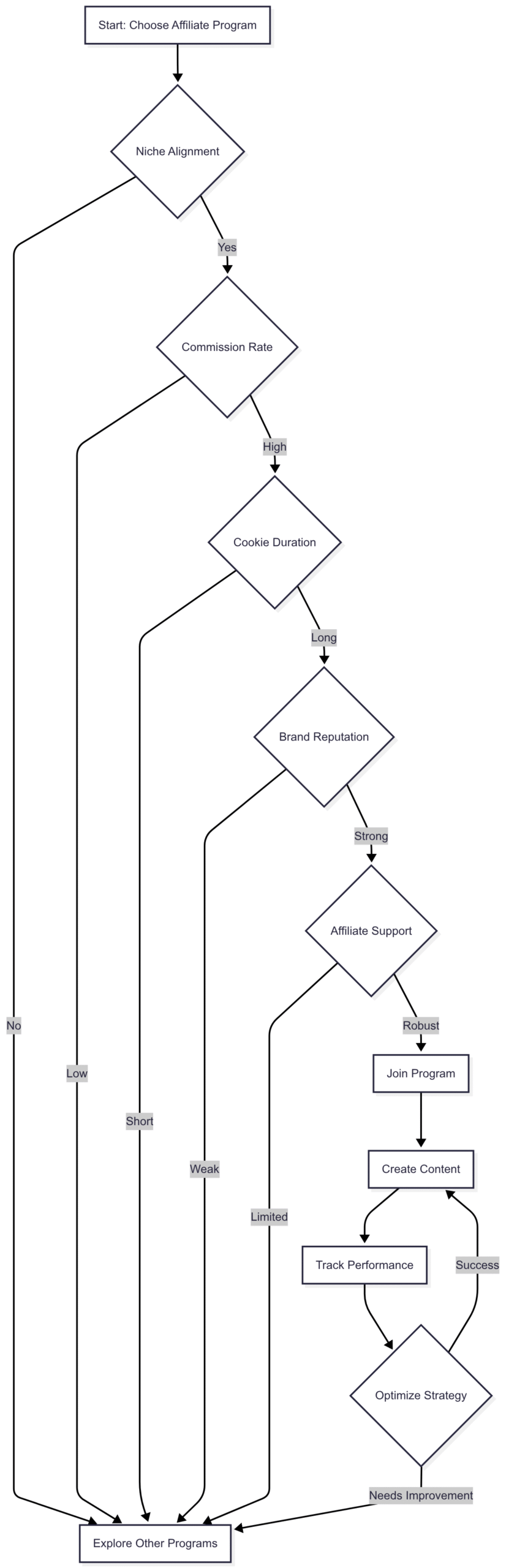 Chart: Affiliate Program Selection Process