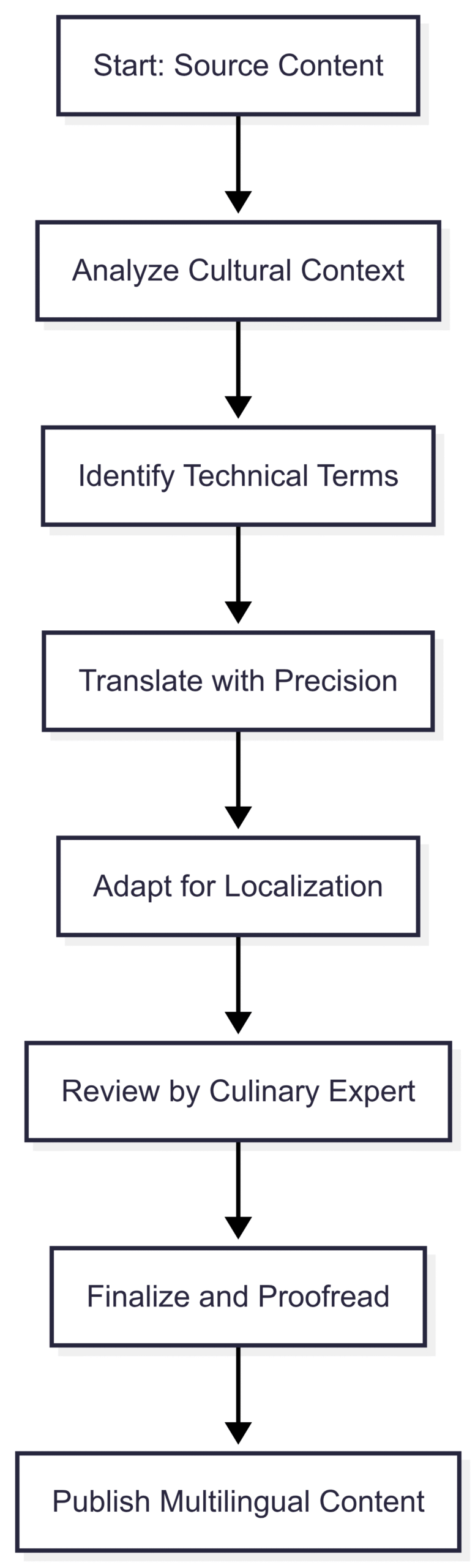 Chart: Workflow for Culinary Translation