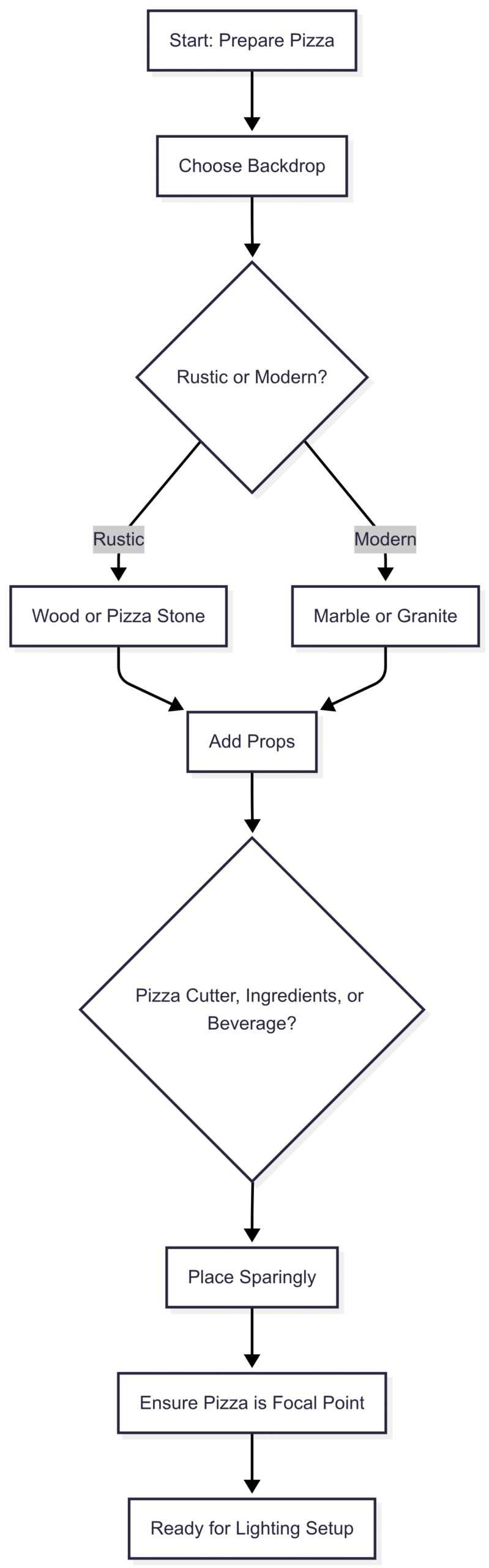 Chart: Pizza Styling Workflow