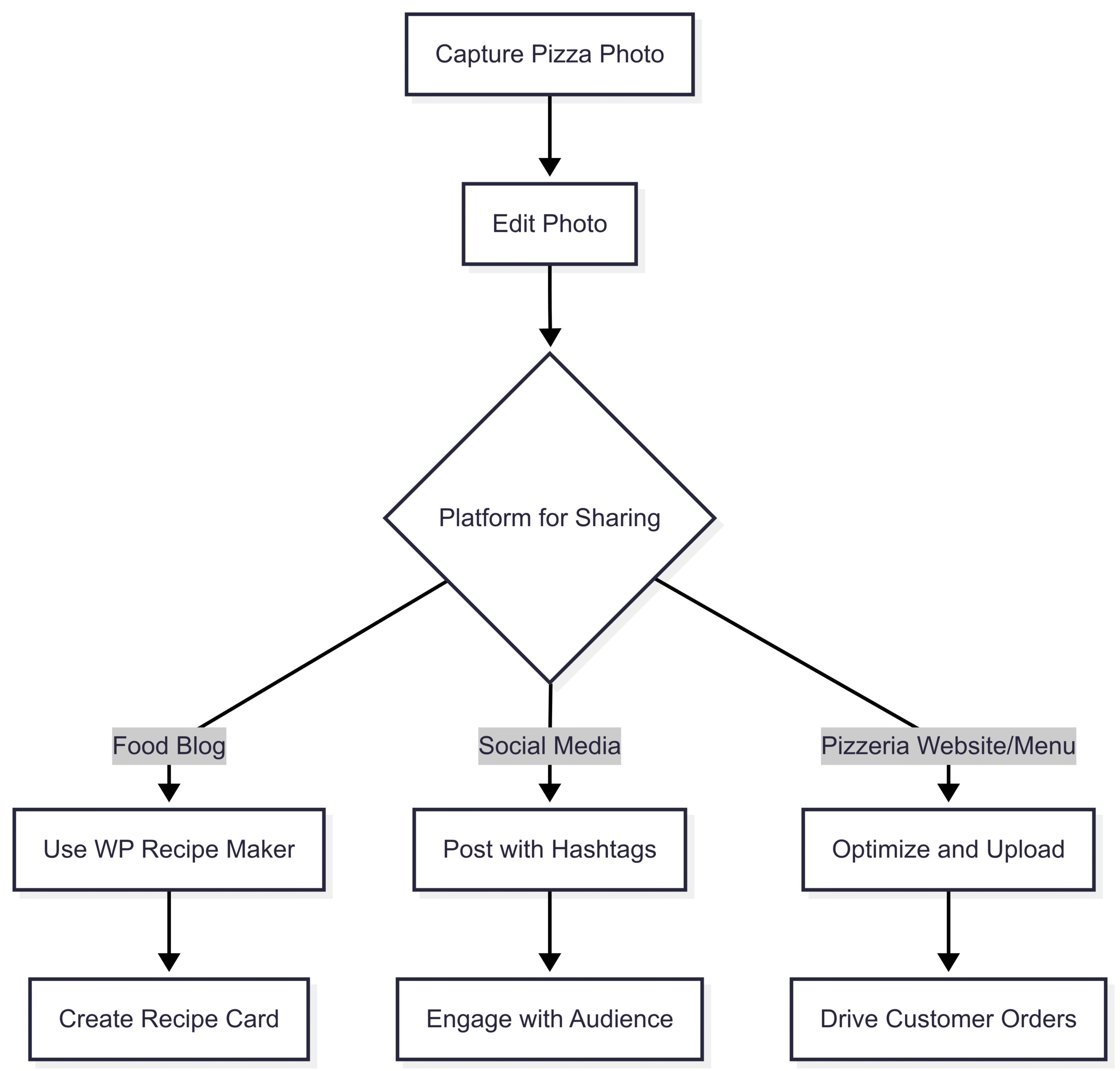 Chart: Pizza Photo Sharing Workflow