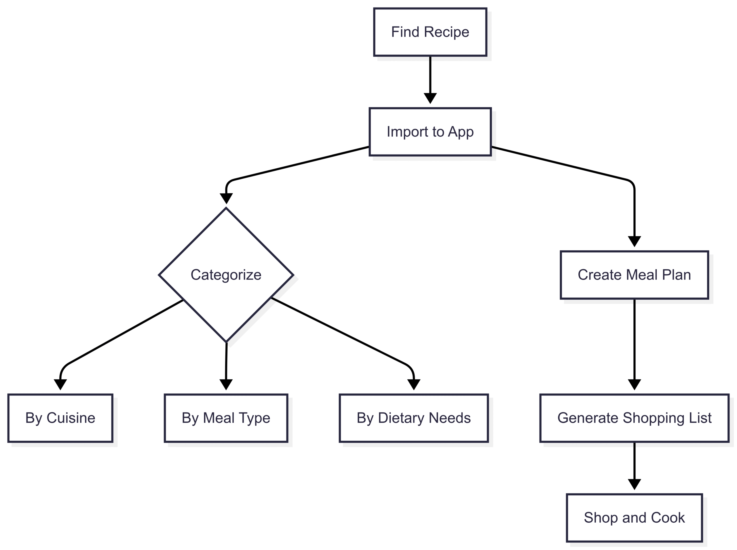 Chart: Recipe Management App Workflow