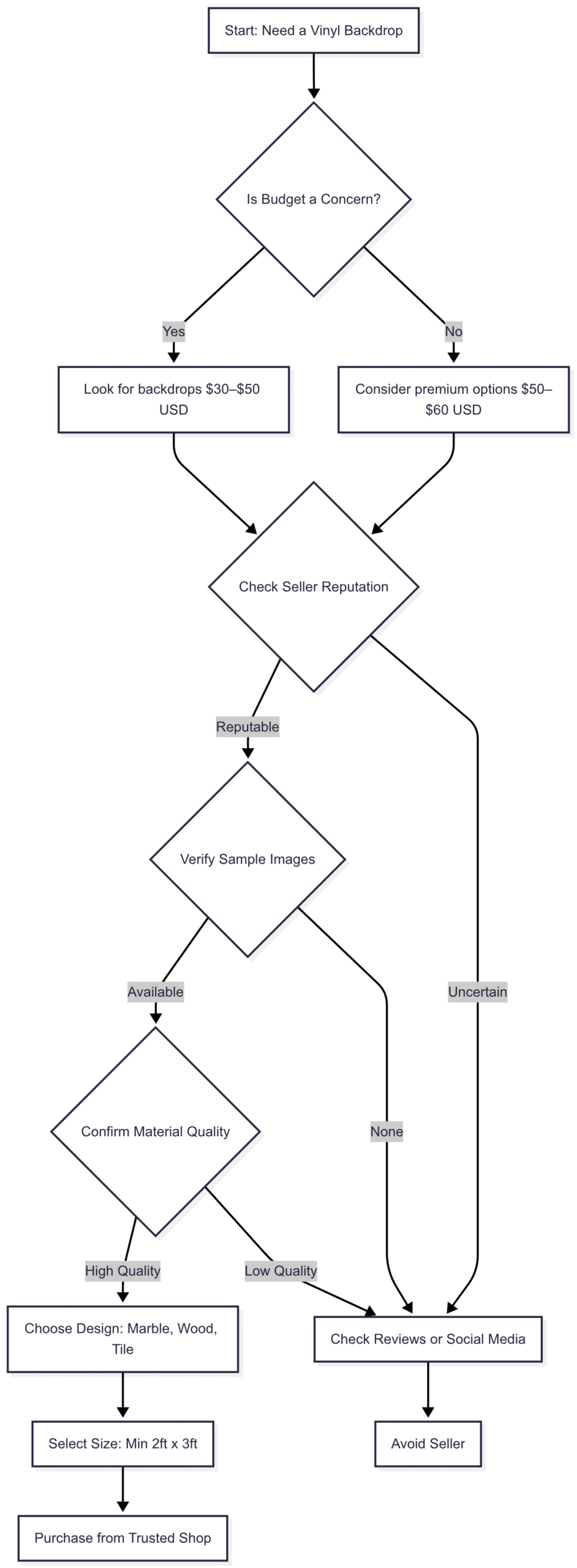 Chart: Decision Tree for Choosing a Vinyl Backdrop