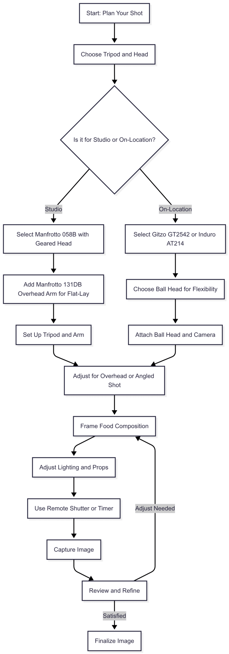 Chart: Food Photography Tripod Workflow