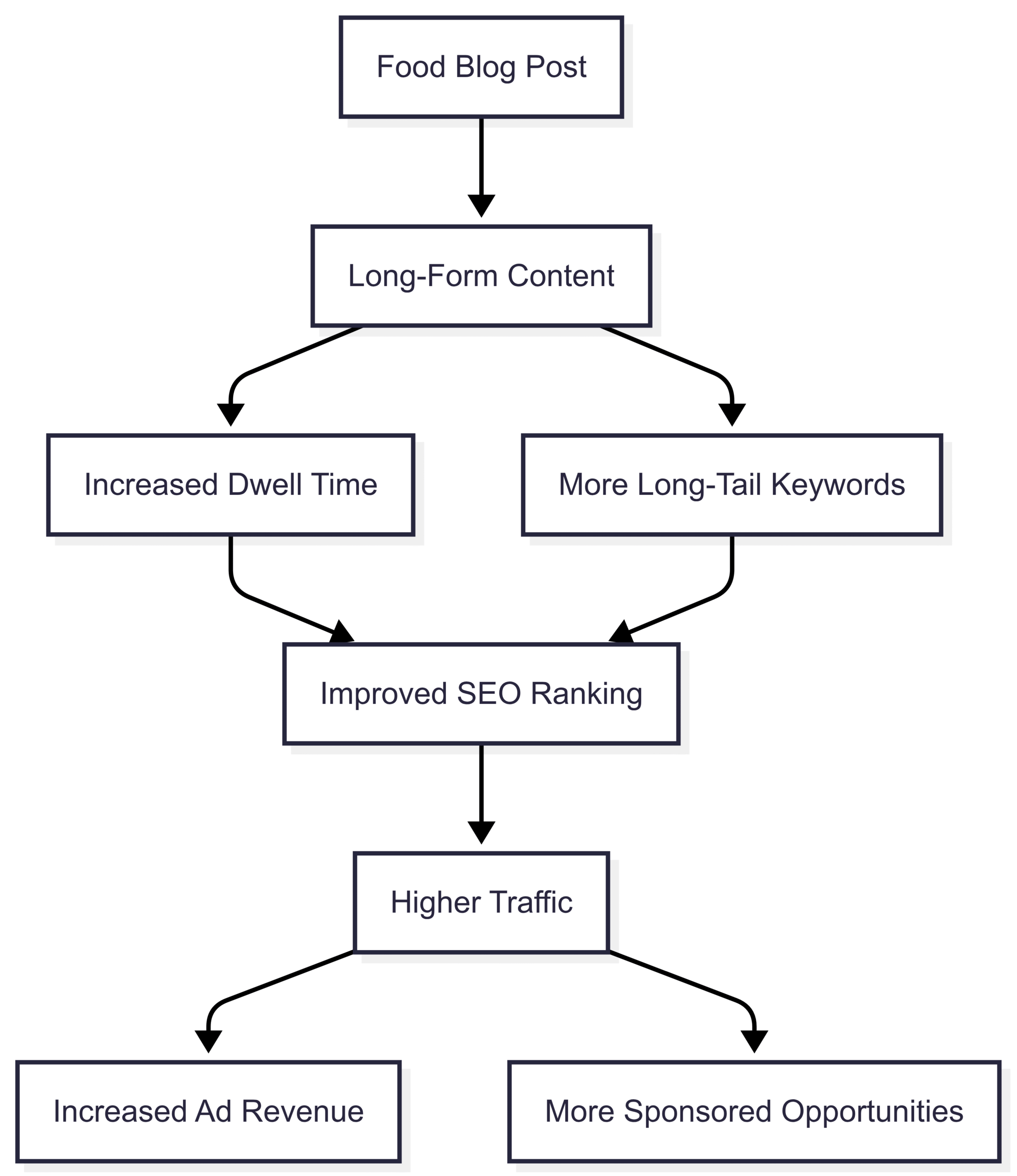 SEO: The Engine Behind Long-Form Content