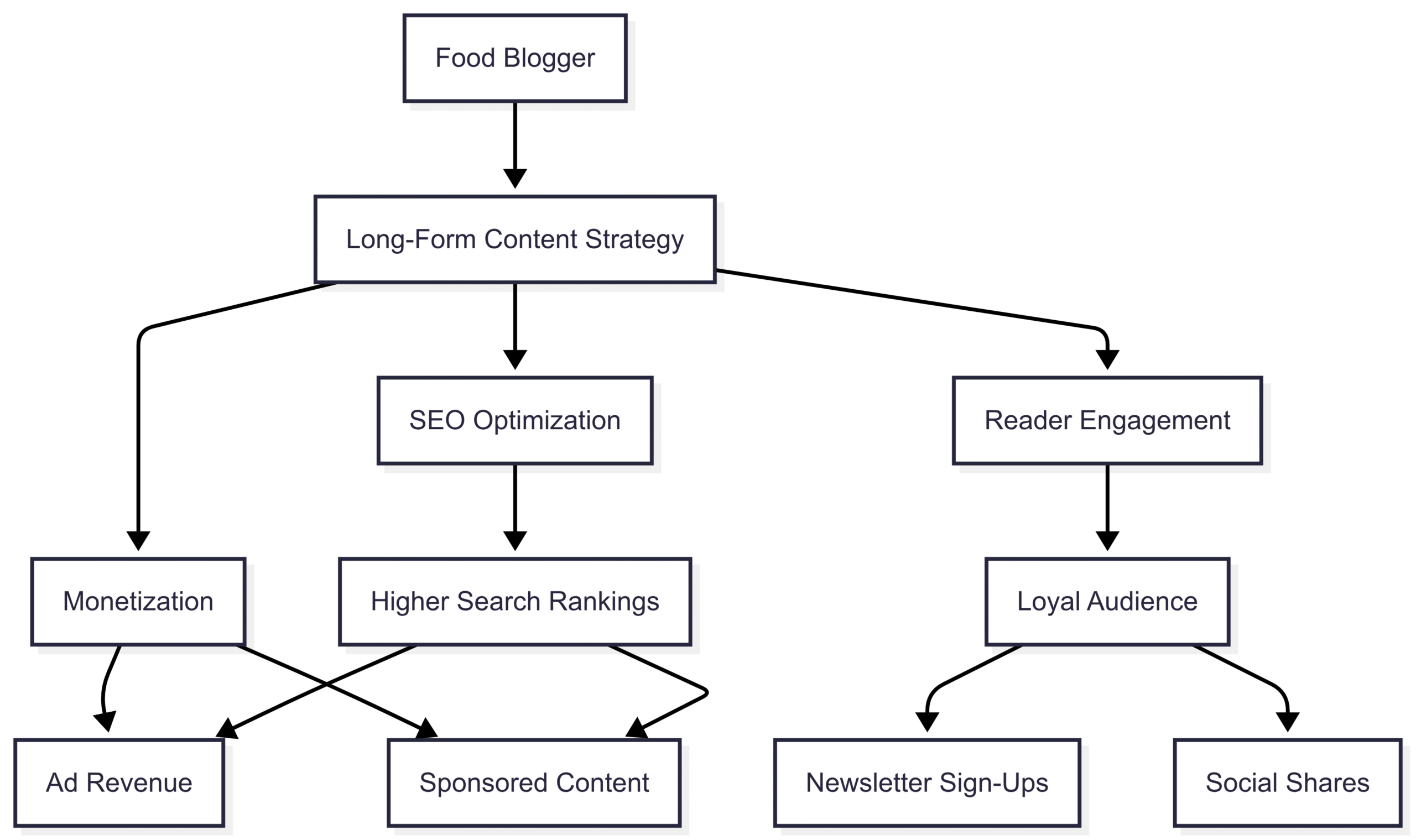Balancing Act: Tools and Strategies for Reader-Friendly Blogs