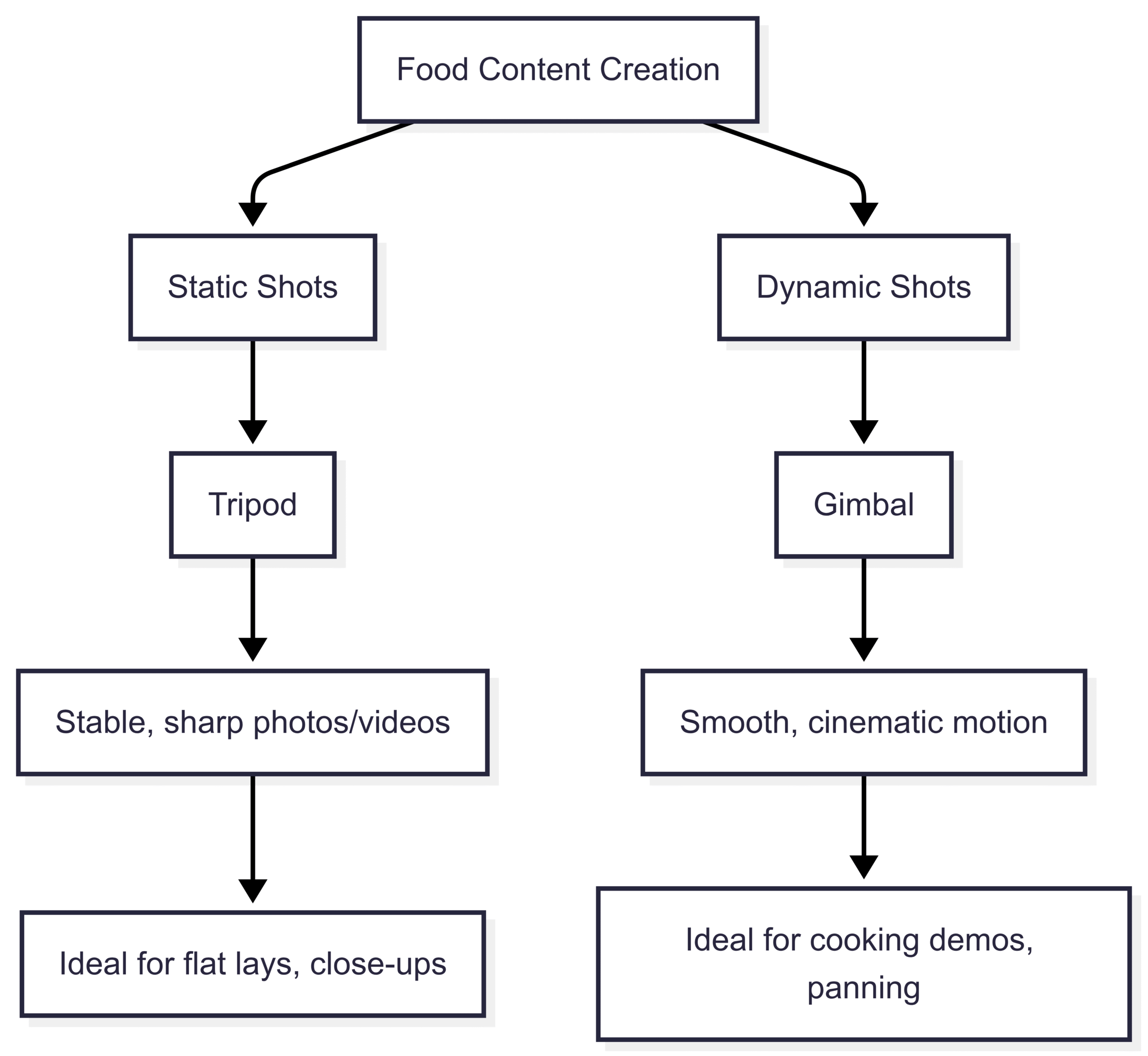 Chart: Tripod vs. Gimbal Workflow