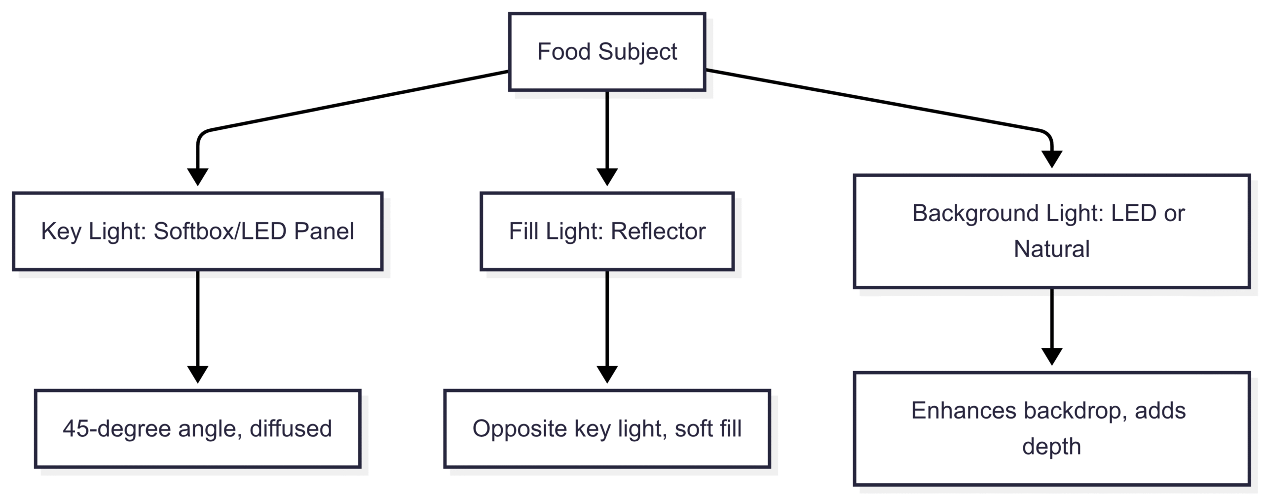 Lighting Setup Diagram