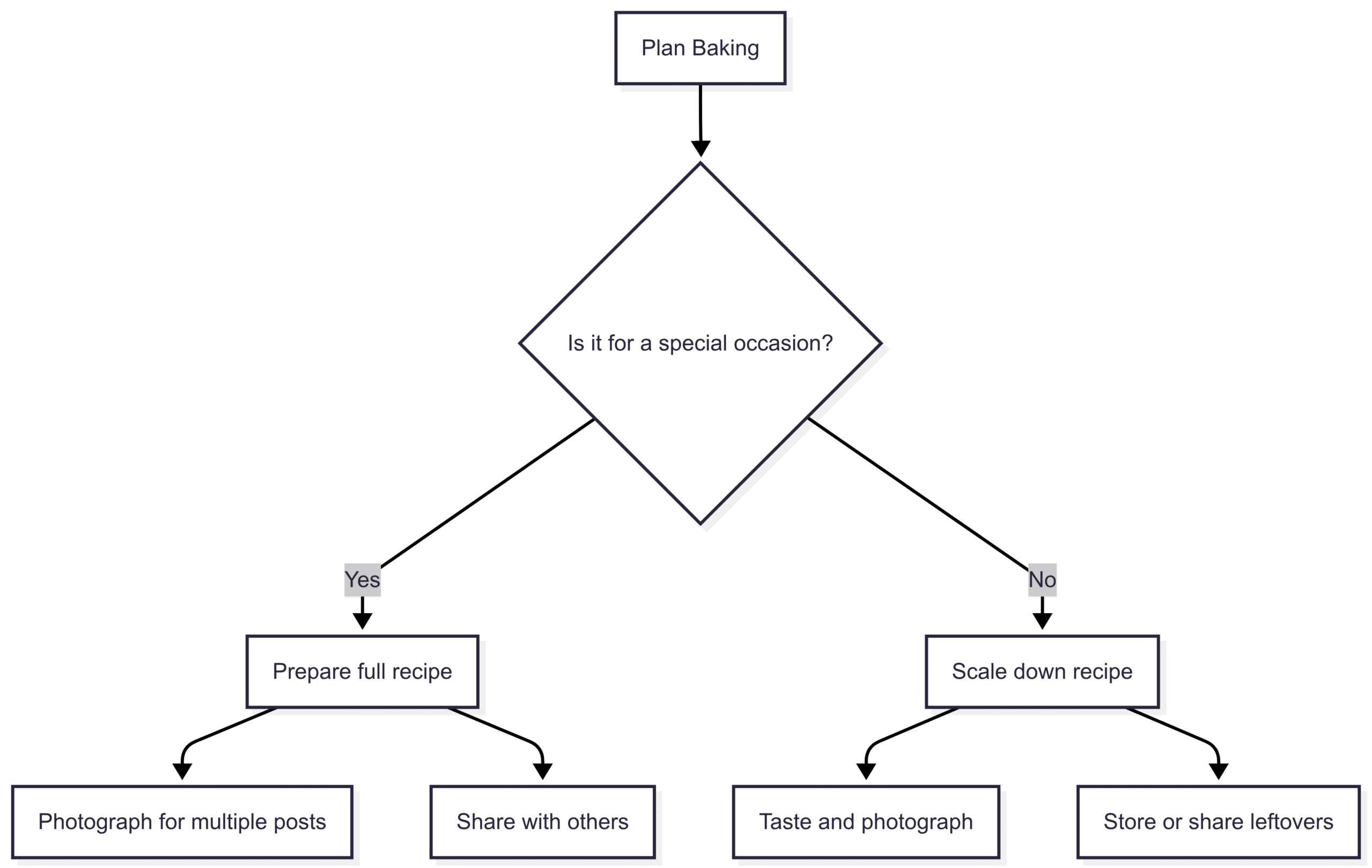 Chart: Workflow for Baking with Purpose