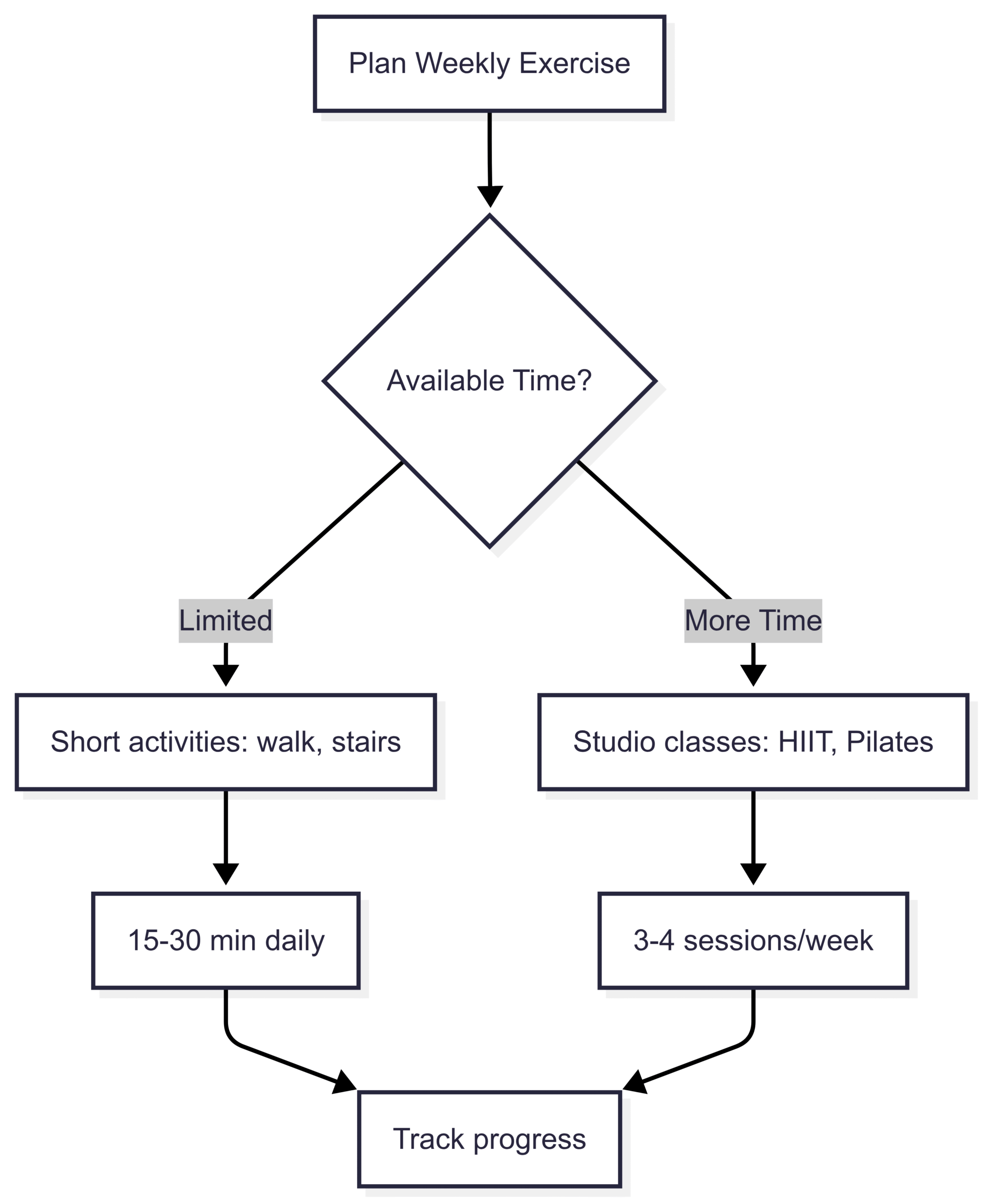 Chart: Exercise Planning Workflow