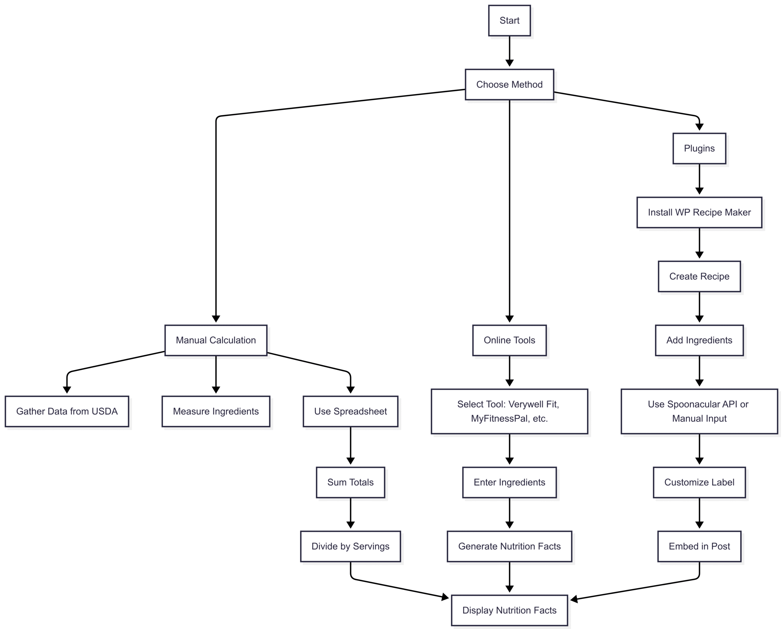 Chart: Nutrition Calculation Workflow