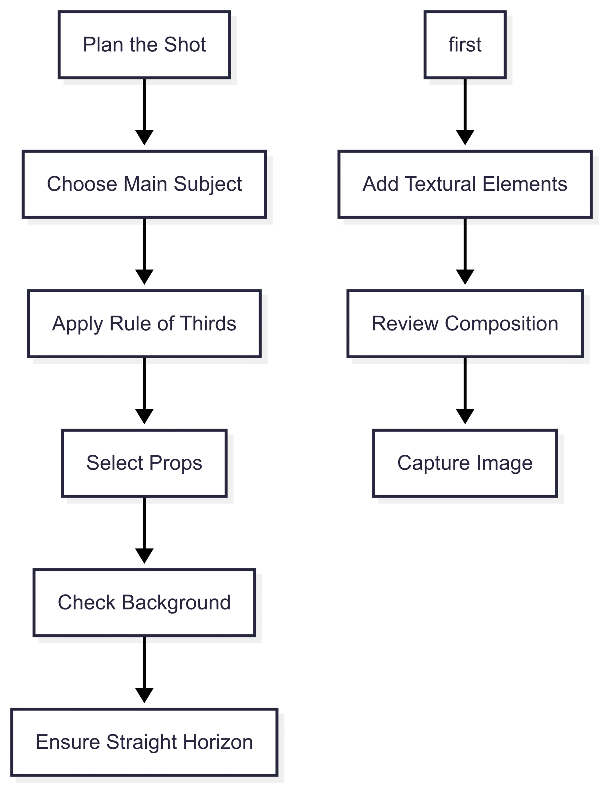 Composition Workflow (Chart)