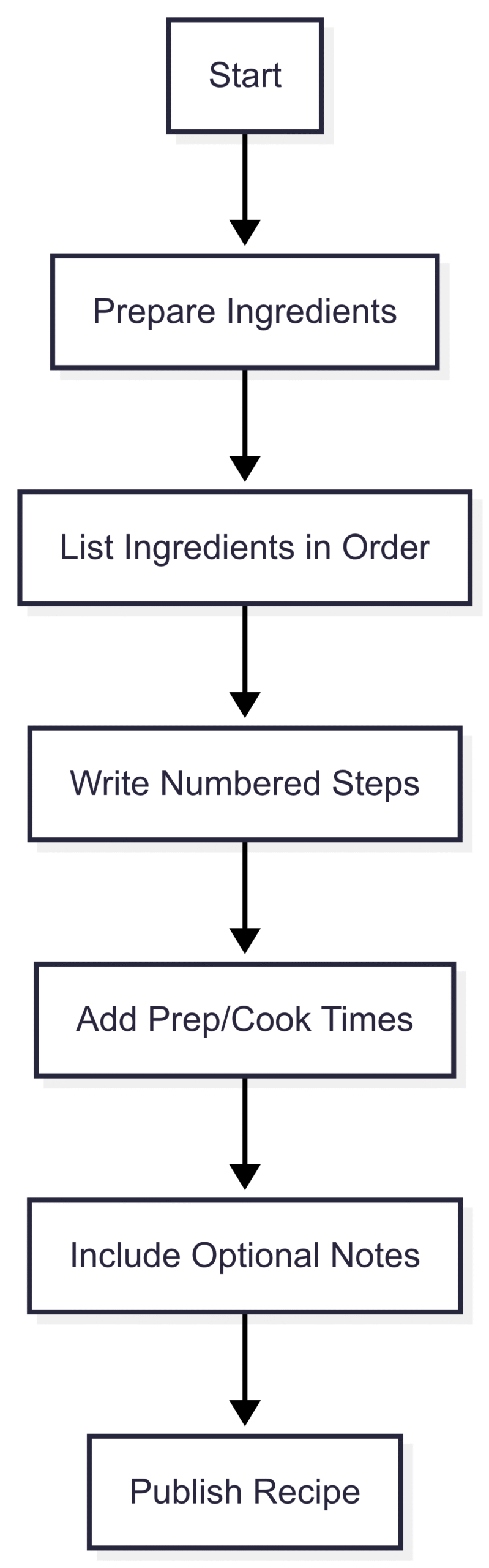Chart (Visualizing the Standard Format Workflow):
