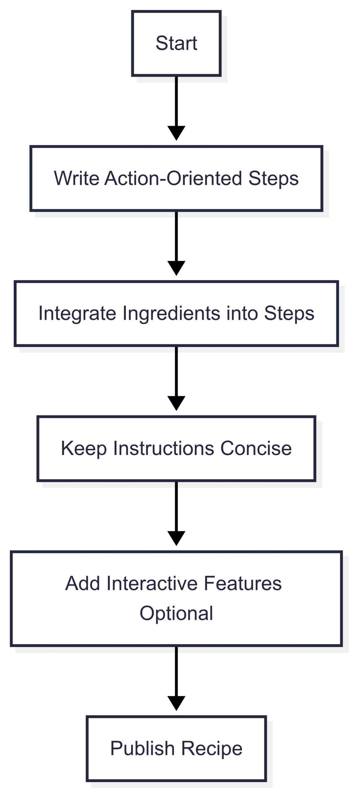 Chart (Action Format Workflow):