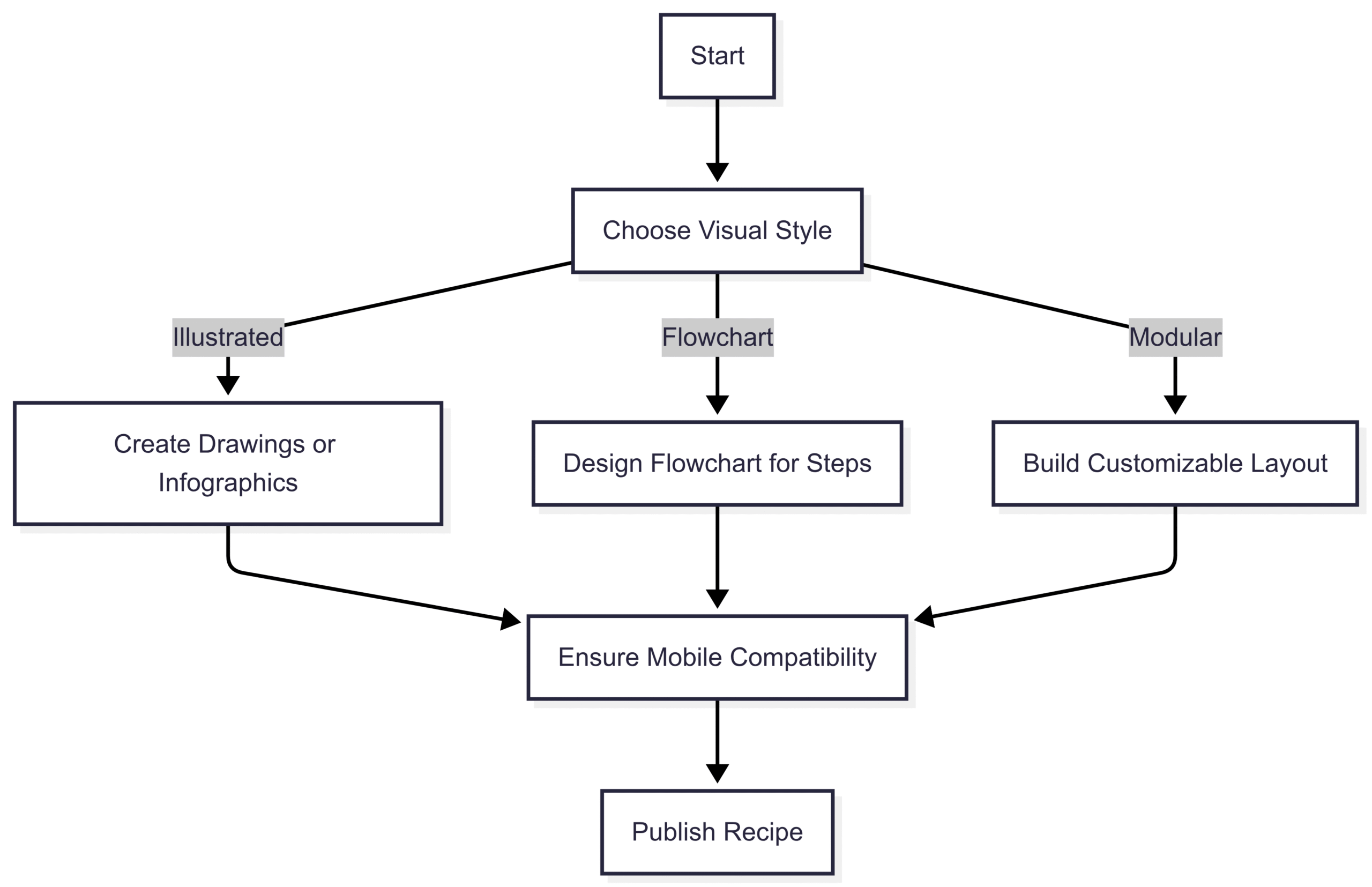 Chart (Visual Format Workflow):