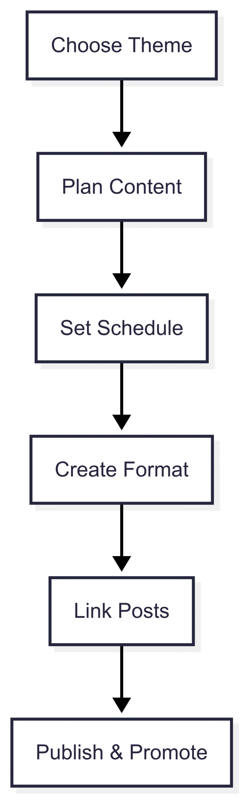 Chart: Food Series Workflow