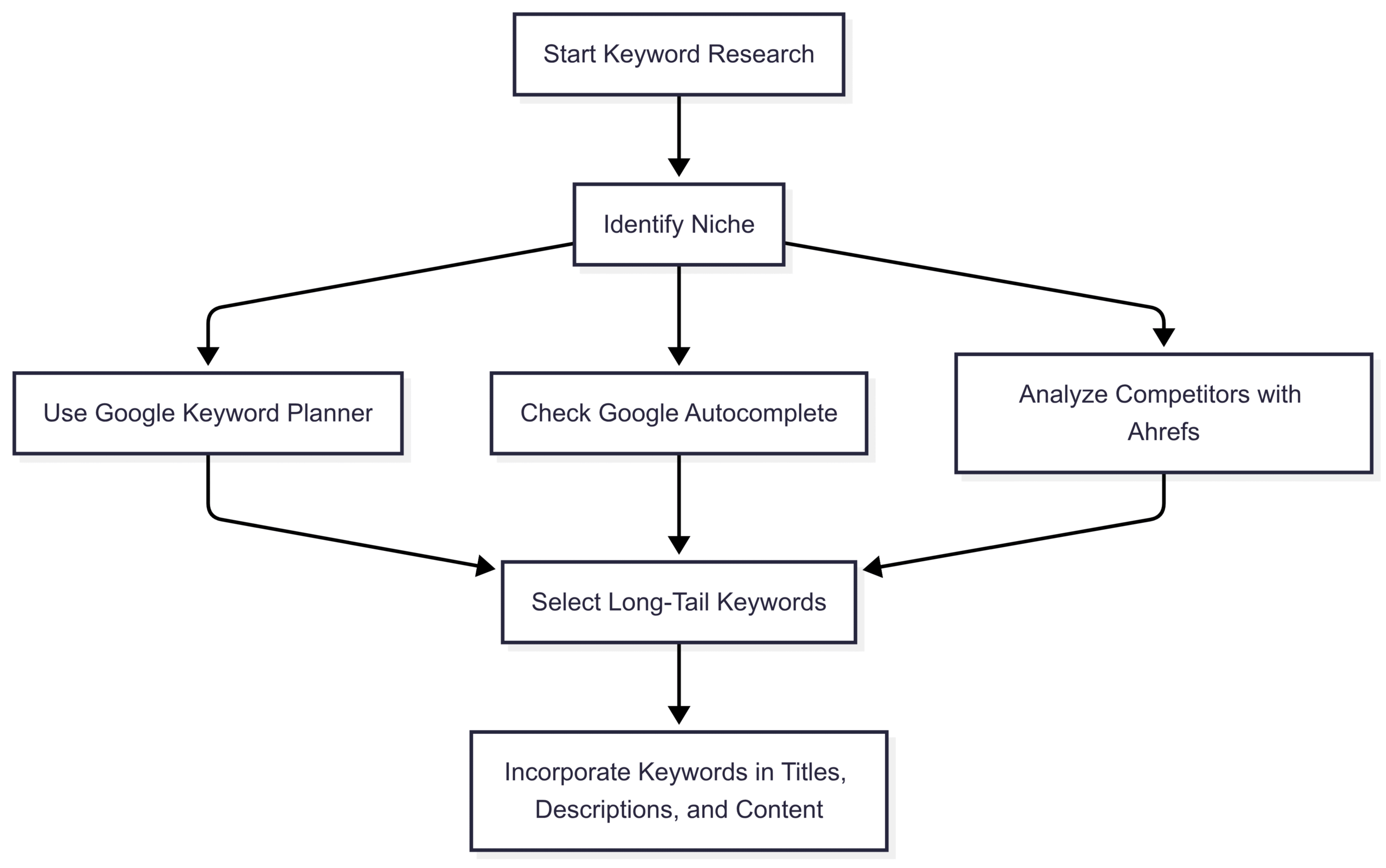 Chart: Keyword Research Process