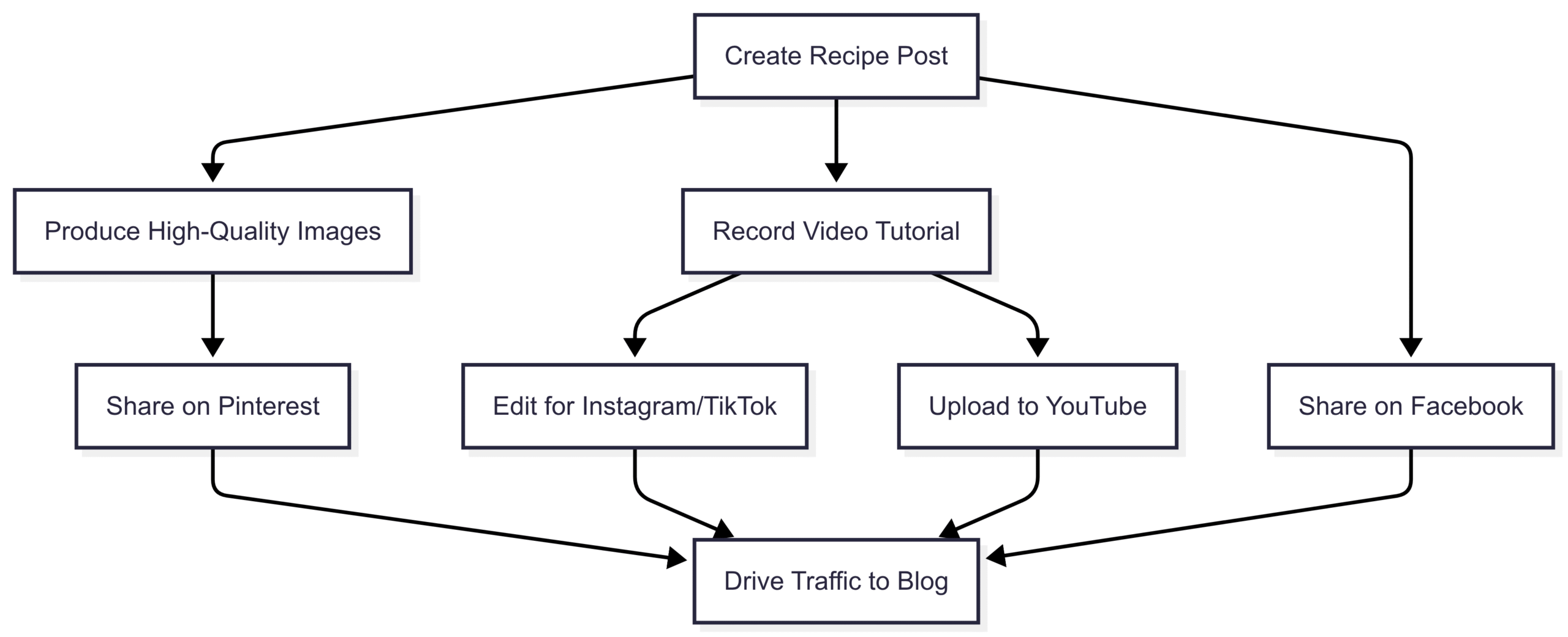 Chart: Social Media Workflow