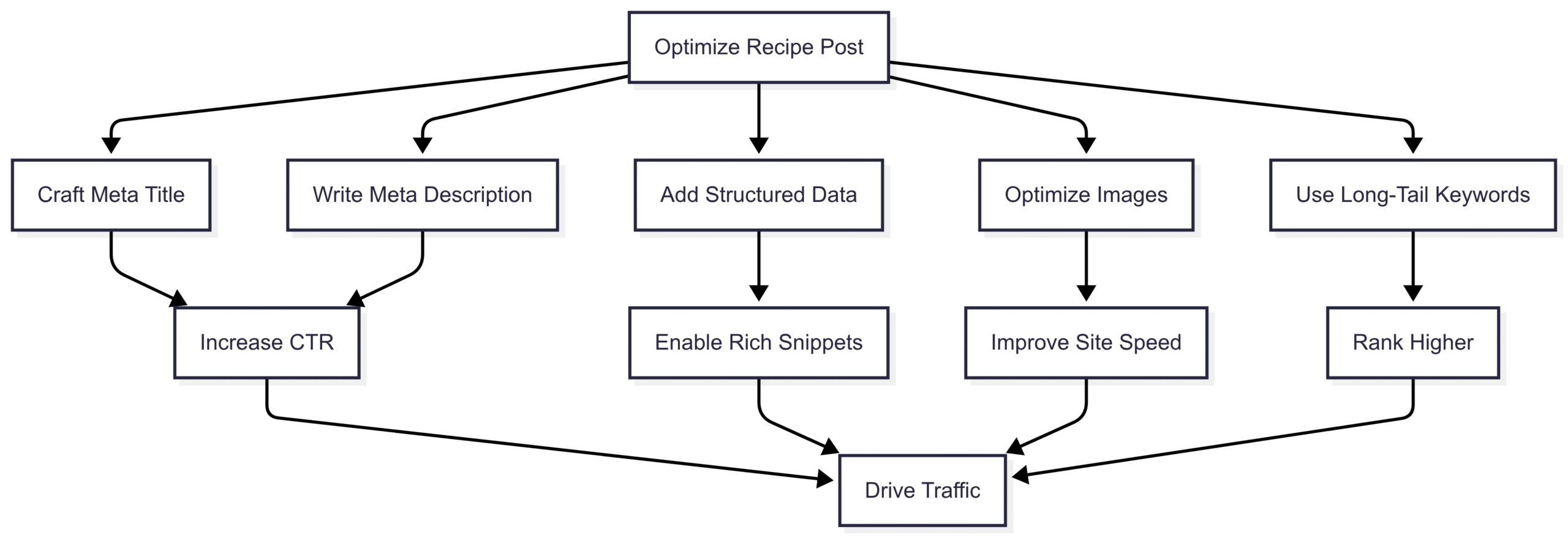 Chart: SEO Optimization Workflow
