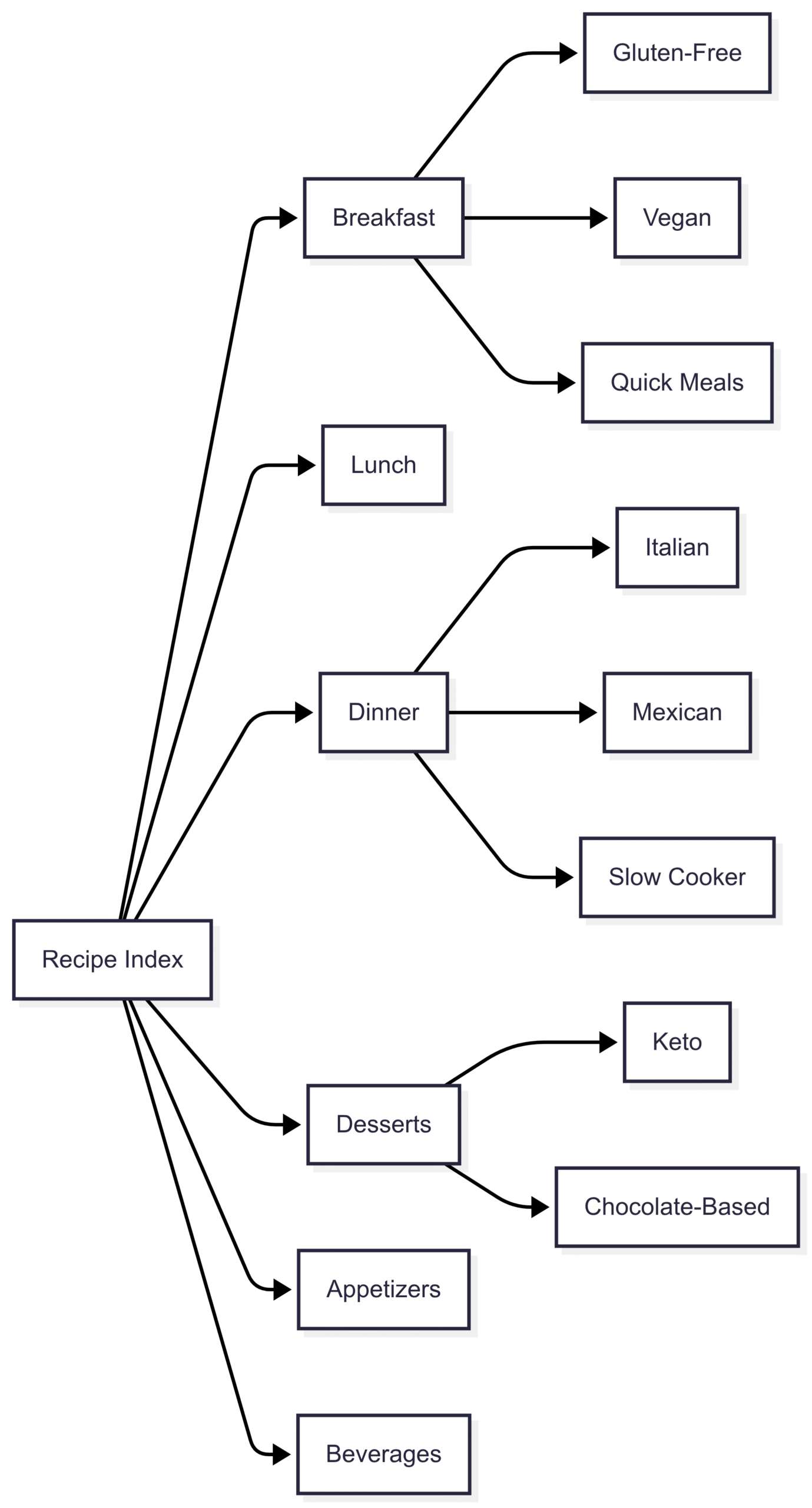 Chart: Recipe Index Structure