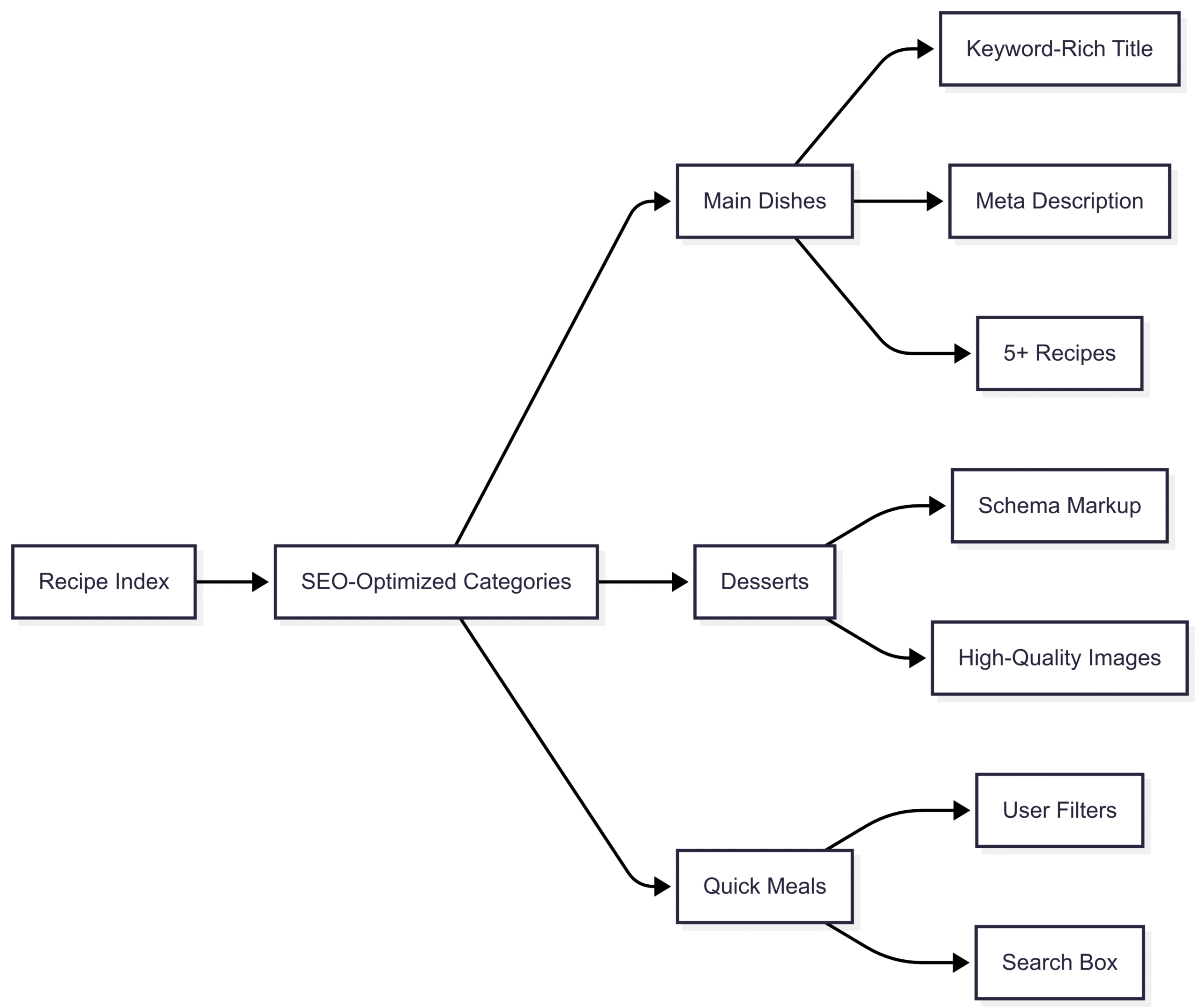 Chart: SEO-Optimized Recipe Index Flow
