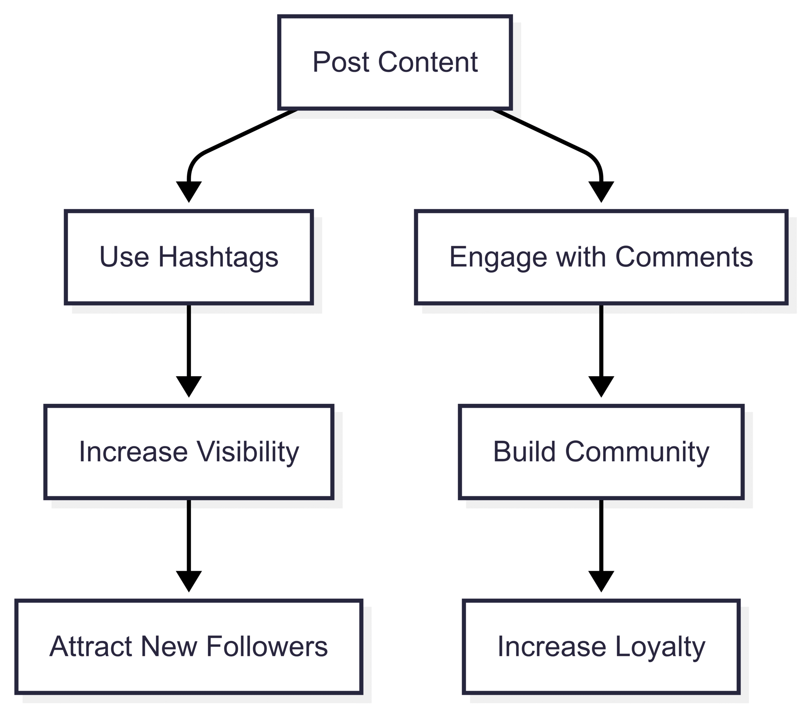 Social Media Engagement Flow
